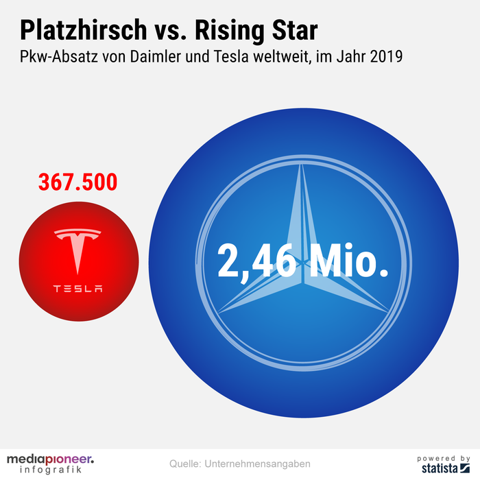 20200720-infografik-media-pioneer-Daimler-Tesla-Absatz-5