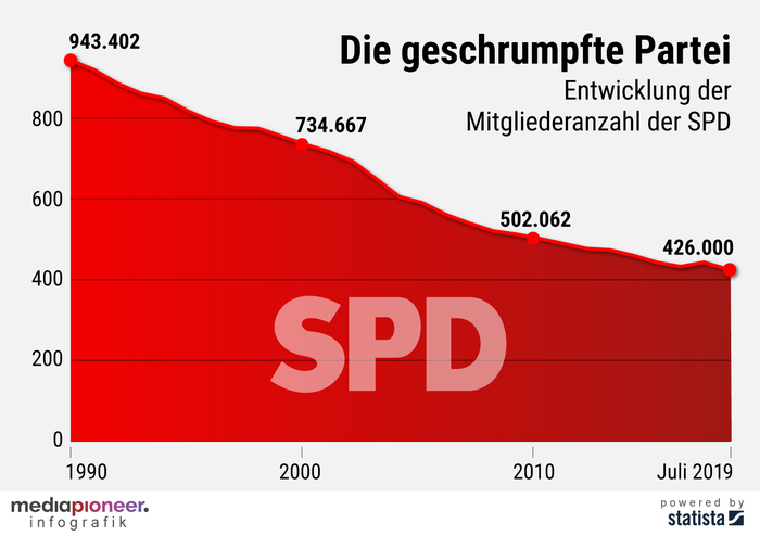 SPD-Mitglieder