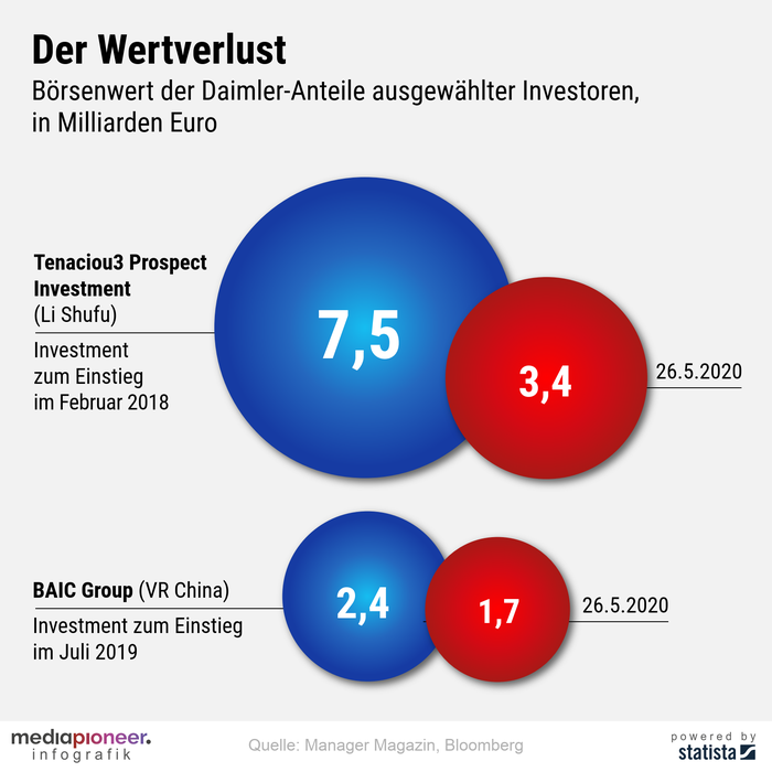 200527-infografik-media-pioneer-Wertverlust_1