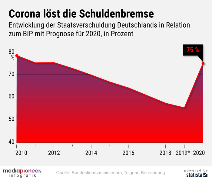 2000515-infografik-media-pioneer-Corona-Schuldenbremse1