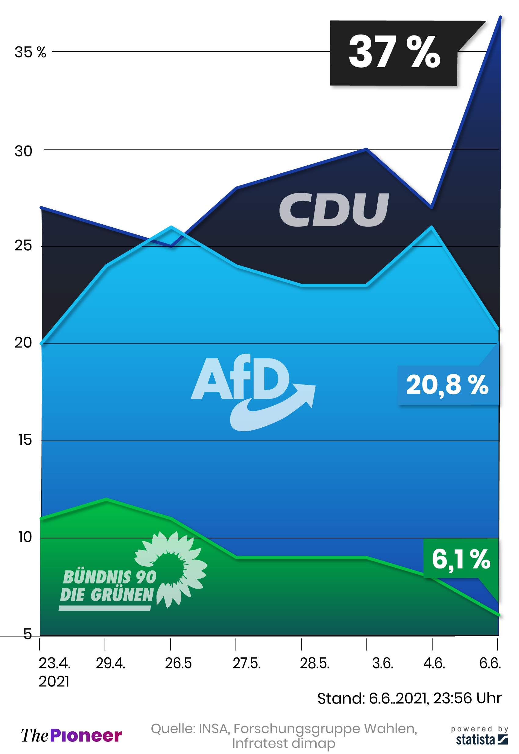 Umfragewerte und Hochrechnungen von CDU, AfD und Grünen in Sachsen-Anhalt seit dem 23.4. in Prozent