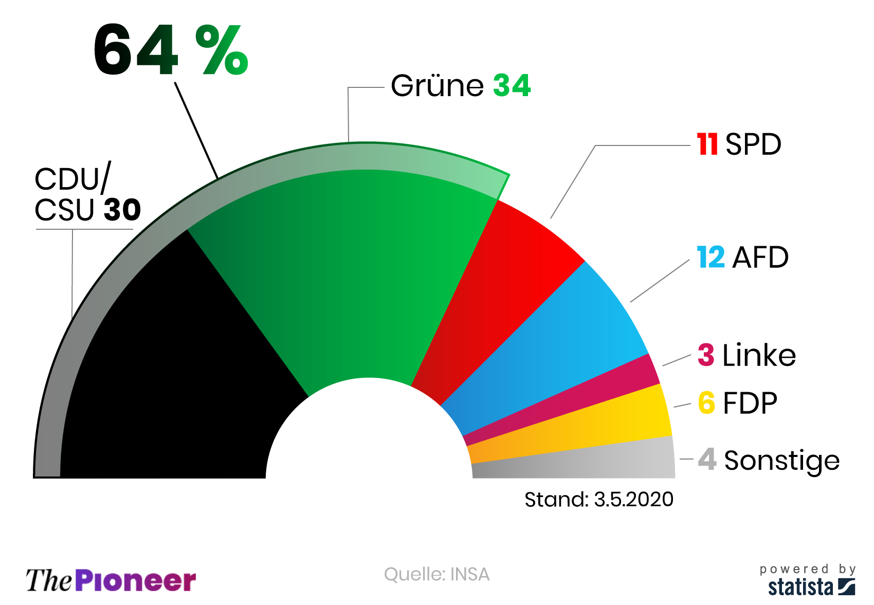 Sonntagsfrage zur Landtagswahl in Baden-Württemberg, in Prozent