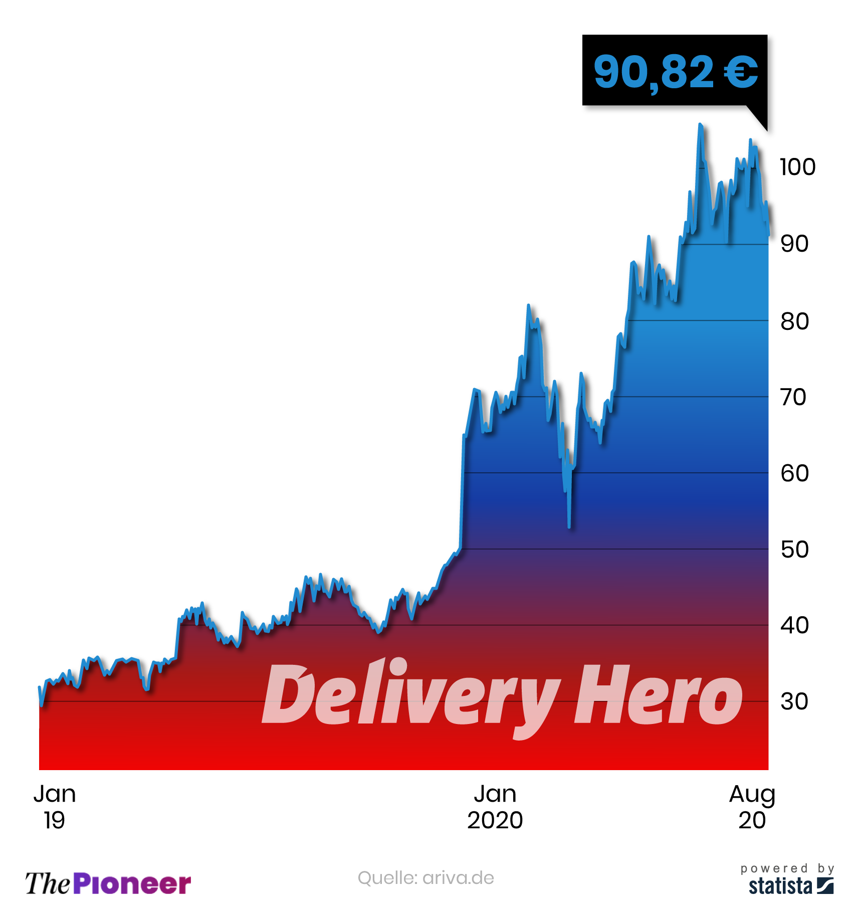 Aktienkurs von delivers Hero ab dem 2.1.2019, in Euro