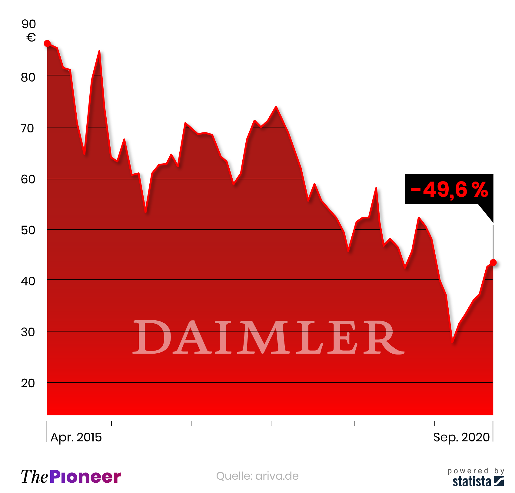 Verlauf der Daimler-Aktie seit April 2015, in Euro (Verlust in Prozent)