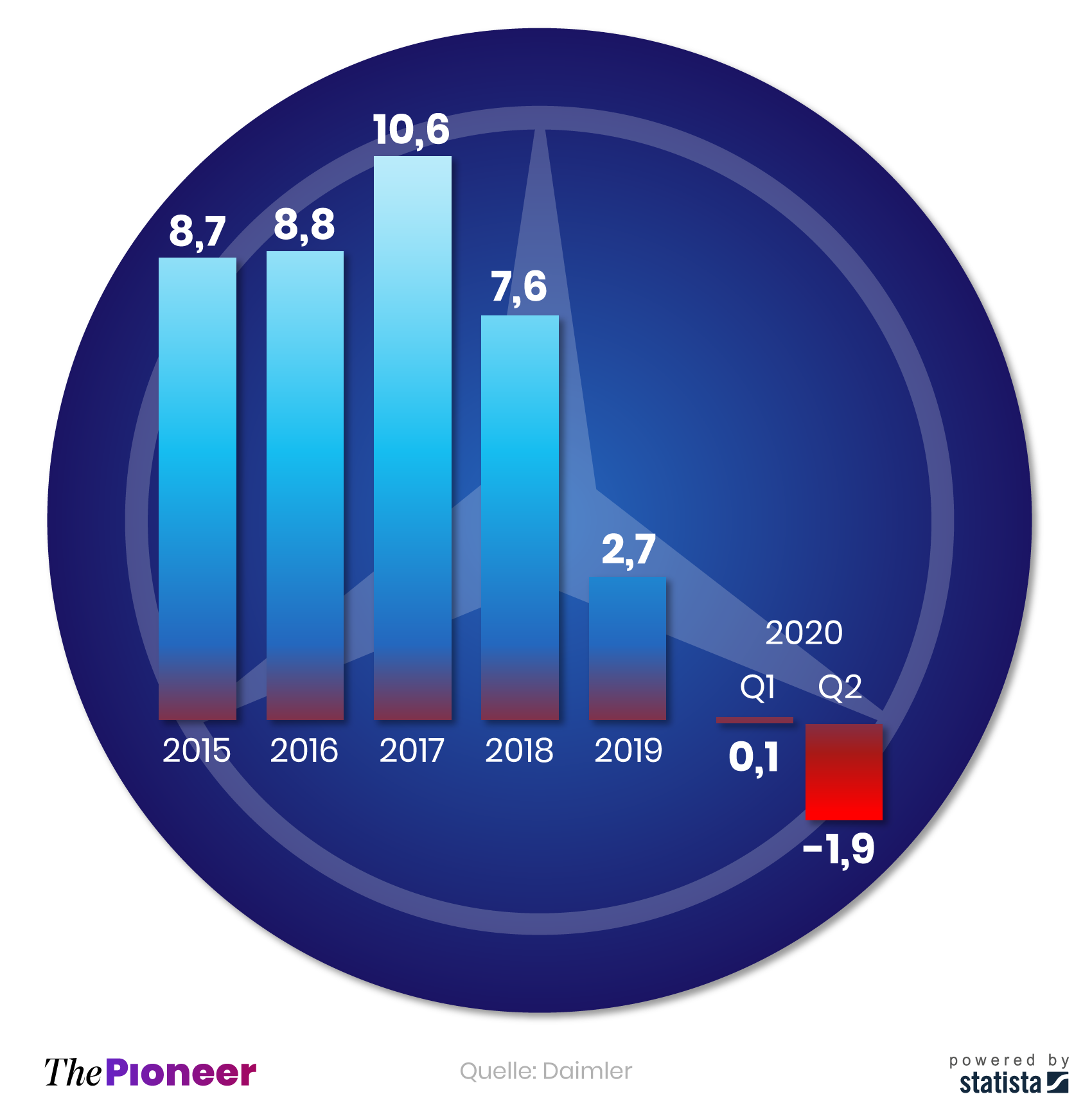 Daimler-Jahresgewinn 2015 bis 2019 und Quartalsergebnisse 2020, in Milliarden Euro