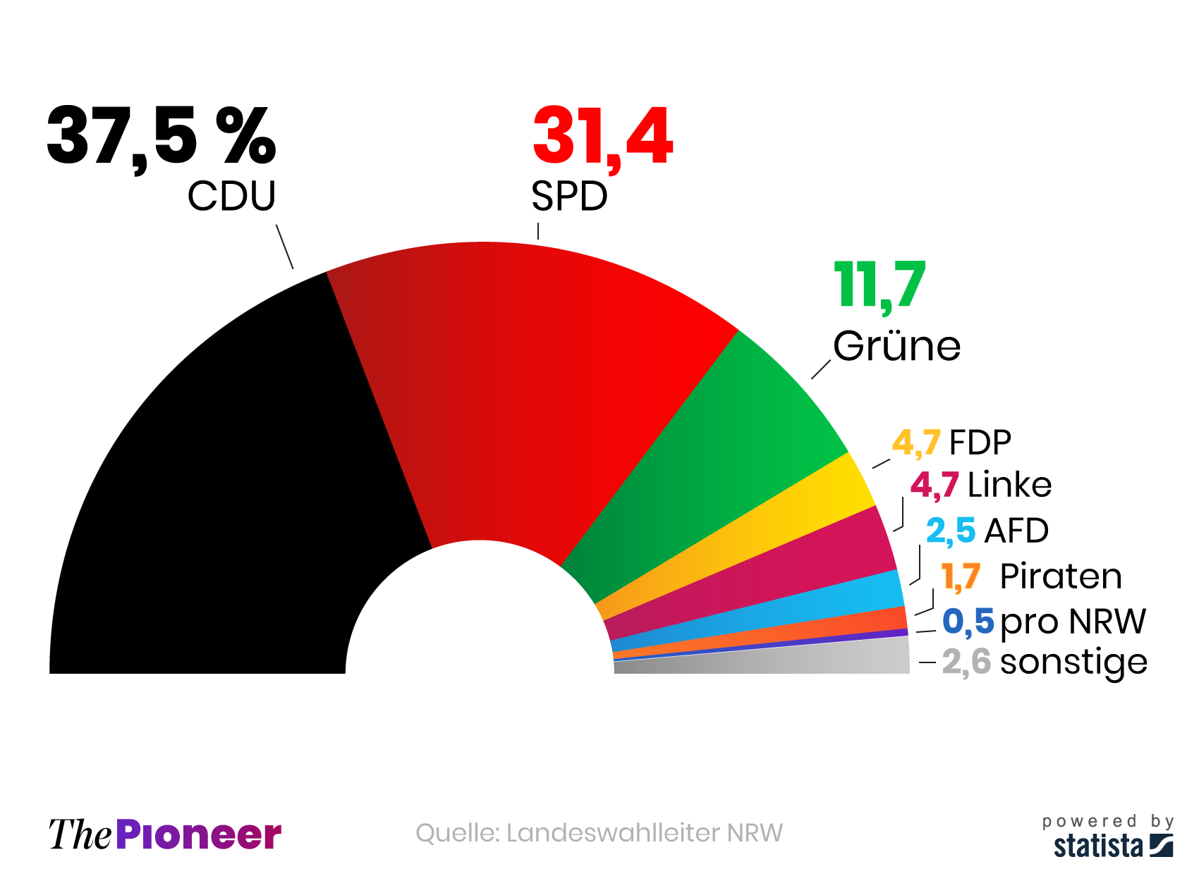 Ergebnisse der NRW-Kommunalwahlen 2014, in Prozent
