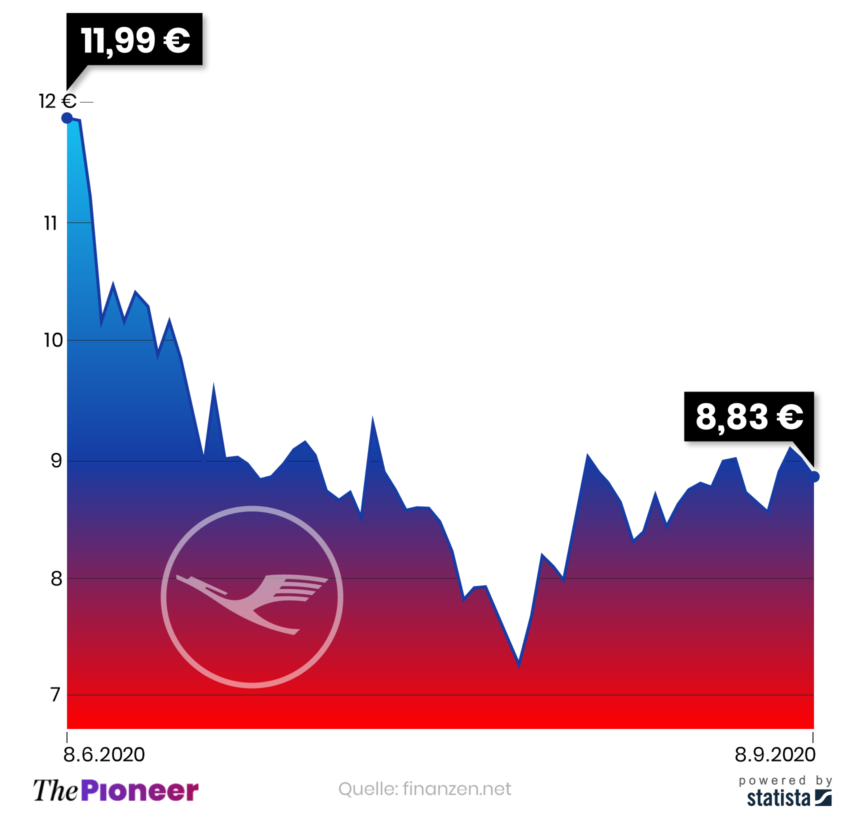 Kursentwicklung der Lufthansa-Aktie in den vergangenen zwei Monaten, in Euro