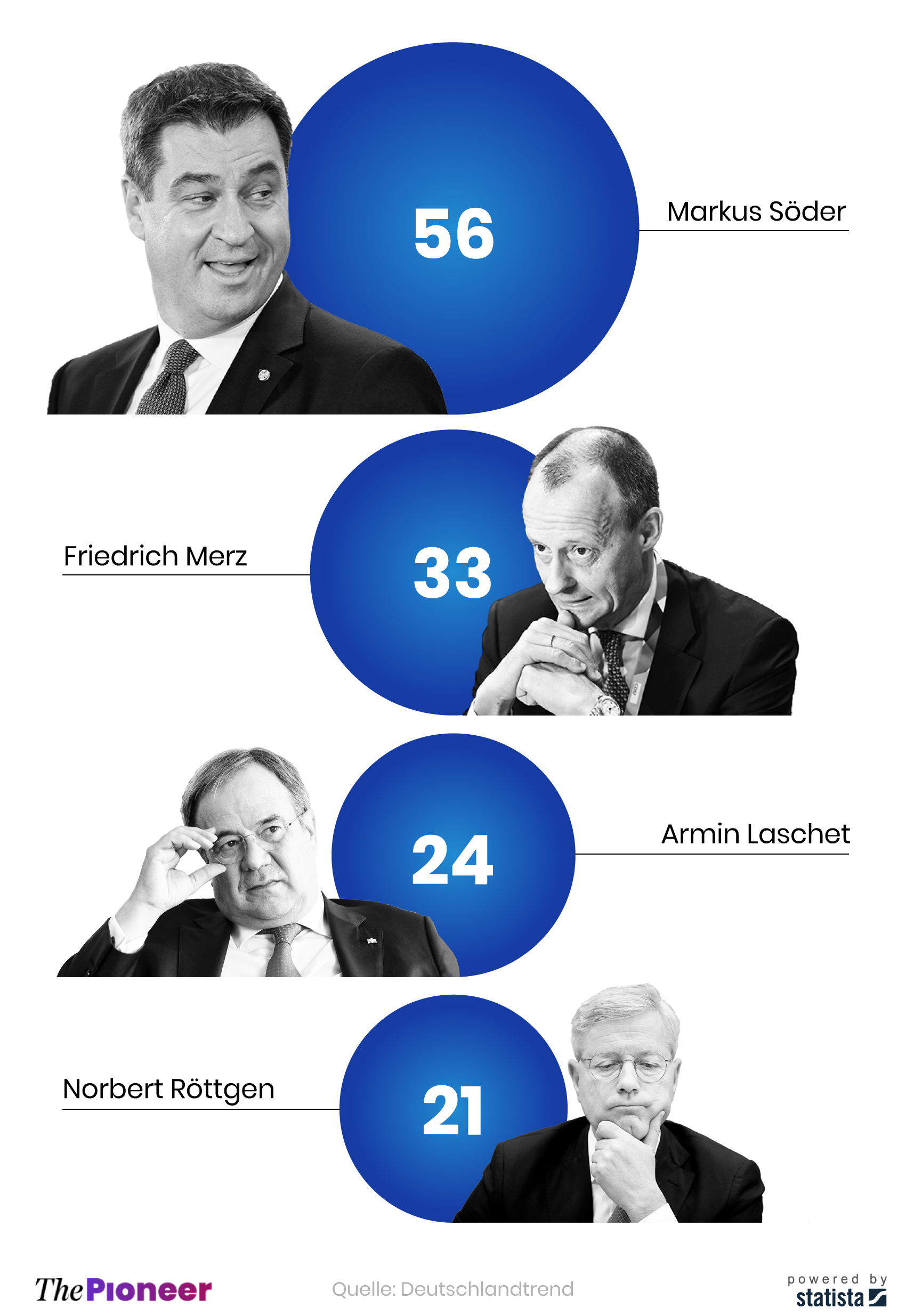 Beliebteste CDU/CSU-Kanzlerkandidaten, in Prozent