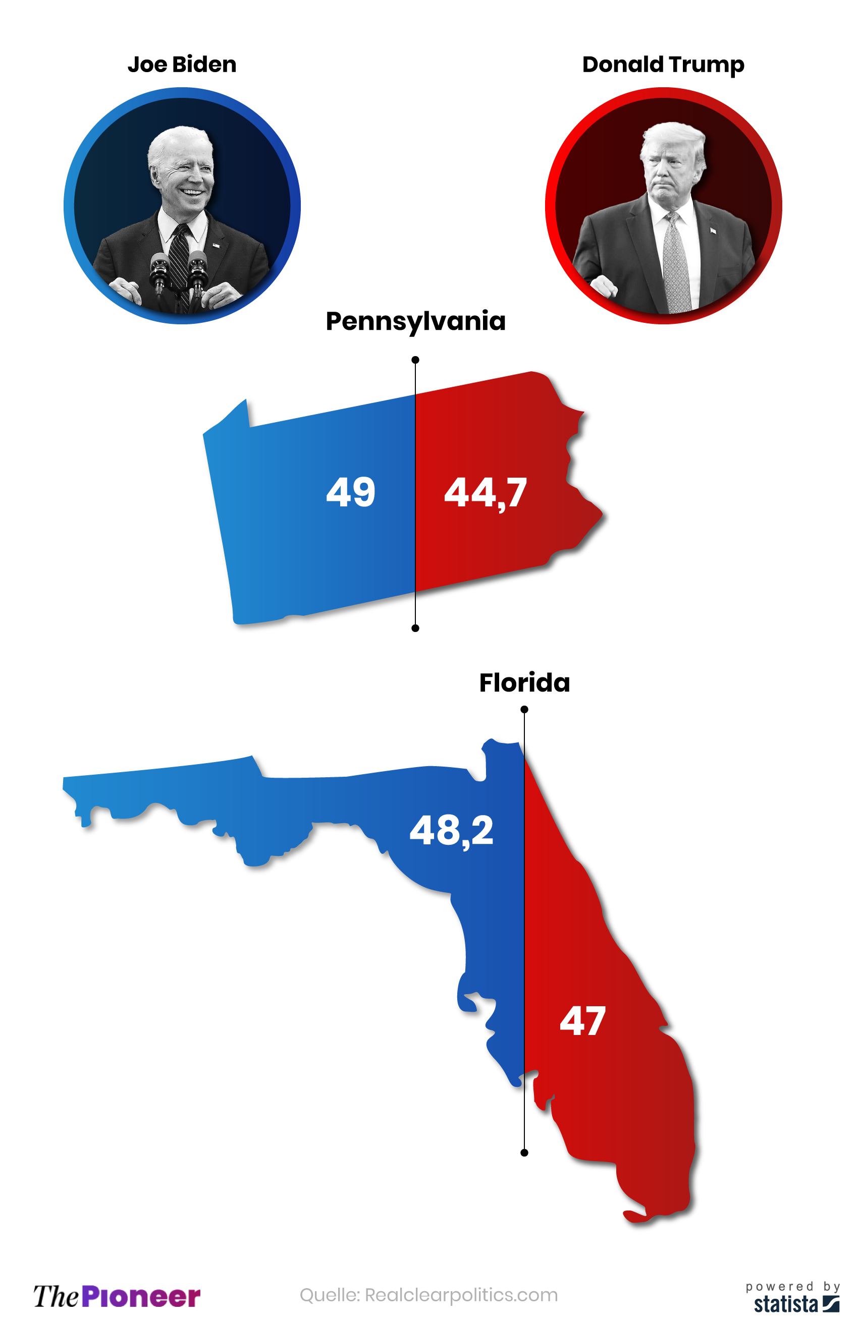 Durchschnitt aktueller Umfrageergebnisse im US-Wahlkampf in den "Swing States" Pennsylvania und Florida, in Prozent