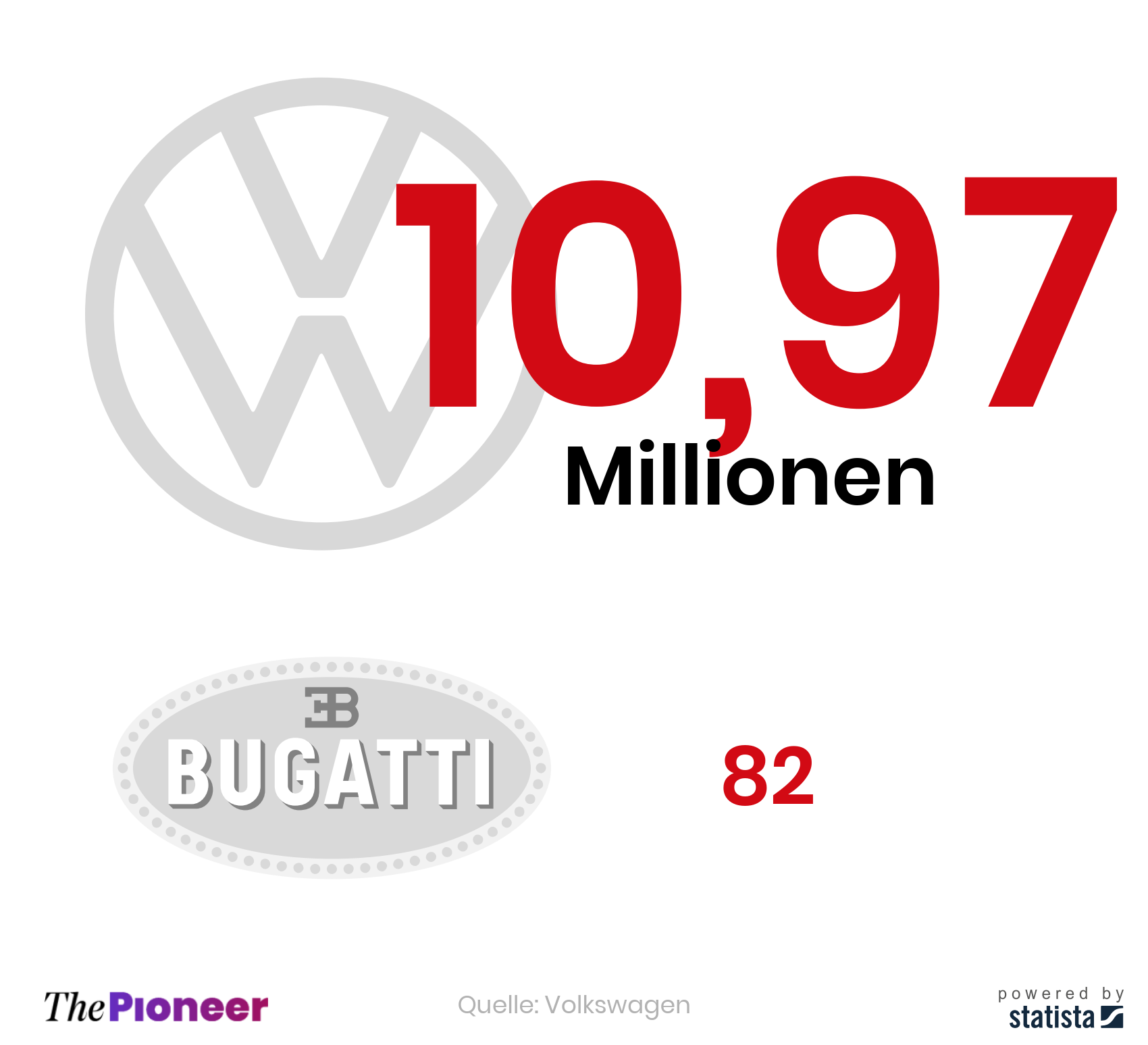 Im Jahr 2019 von Bugatti und von Volkswagen verkaufte Autos