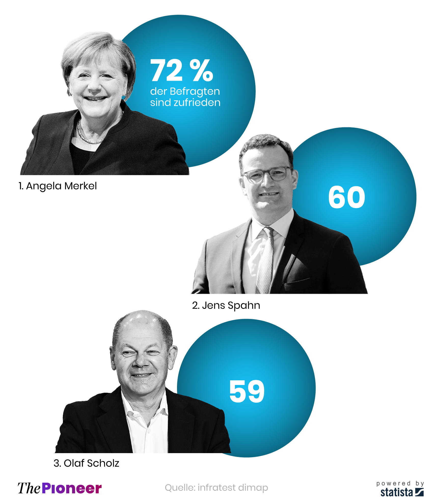 Umfrage, mit welchen Politikern die Deutschen zufrieden sind, in Prozent