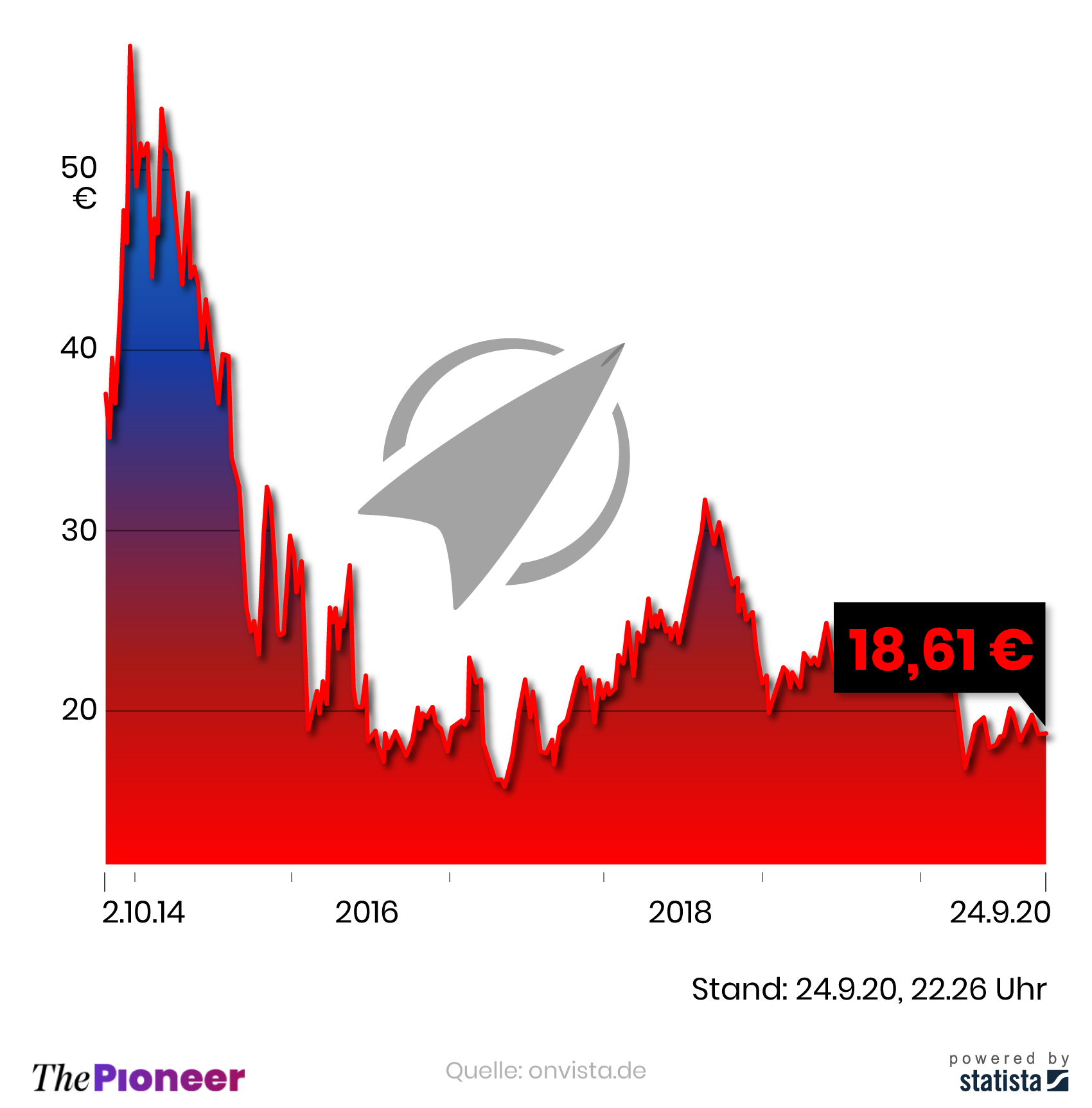 Verlauf der Rocket-Internet-Aktie seit Börsengang am 2. Oktober 2014, in Euro