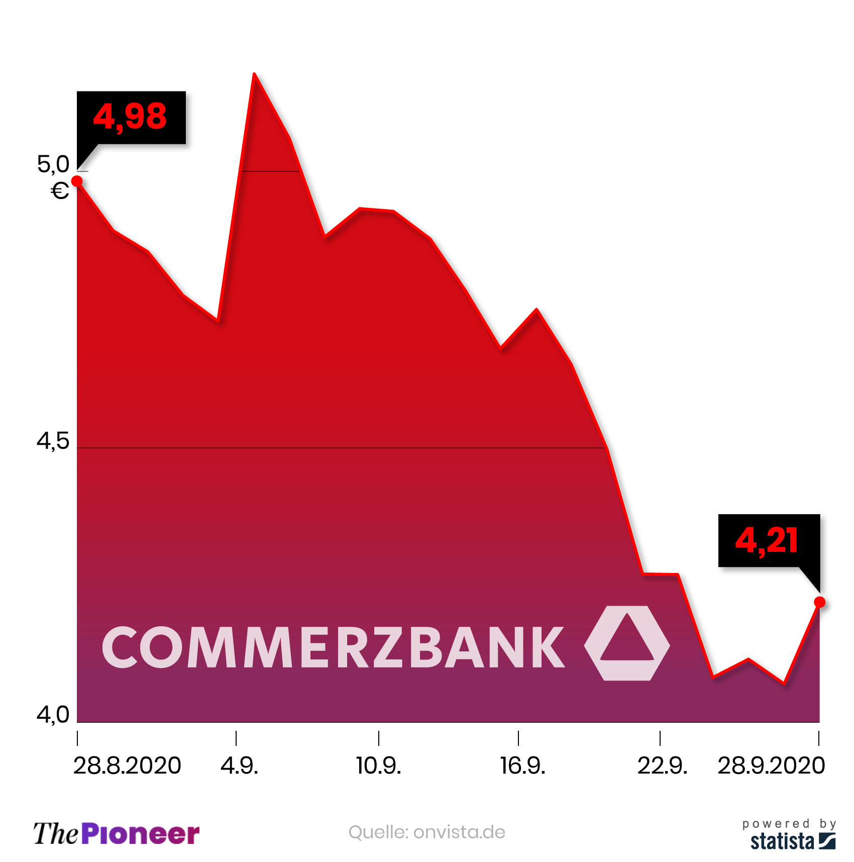 Kursentwicklung der Commerzbank-Aktie seit dem 28.08., in Euro