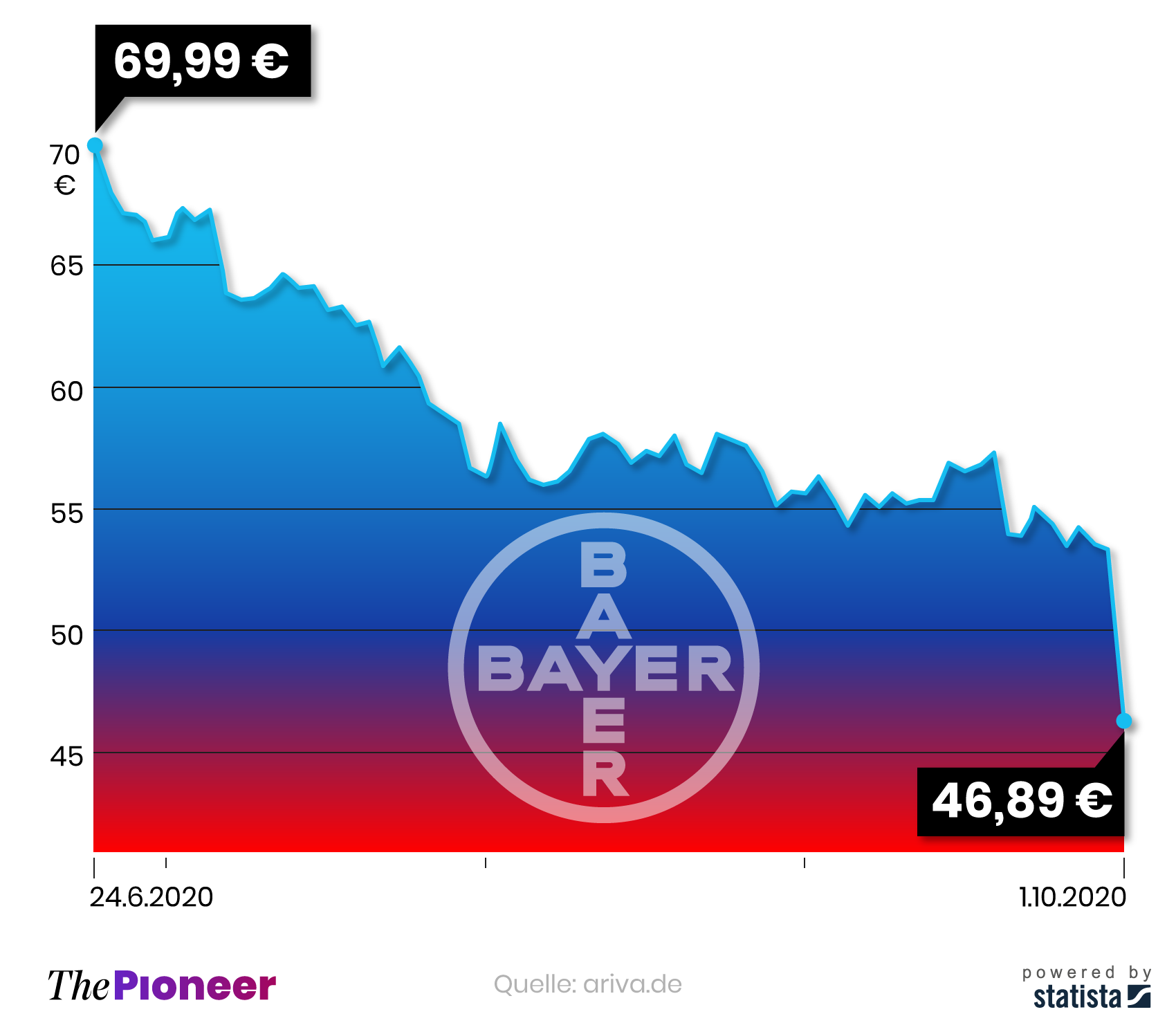 Aktienkurs der Bayer AG seit dem 24. Juni 2020, in Euro