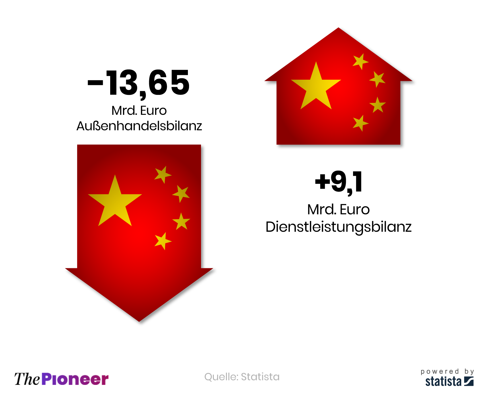 Import- und Exportgeschäft zwischen China und Deutschland 2019, in Milliarden Euro