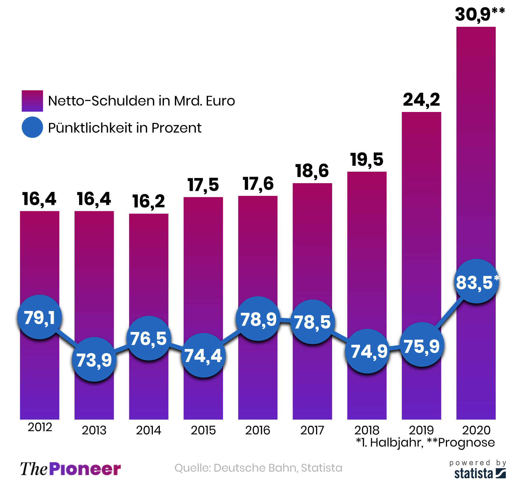Netto-Schulden und Anteil pünktlicher Fernverkehrszüge der Deutschen Bahn