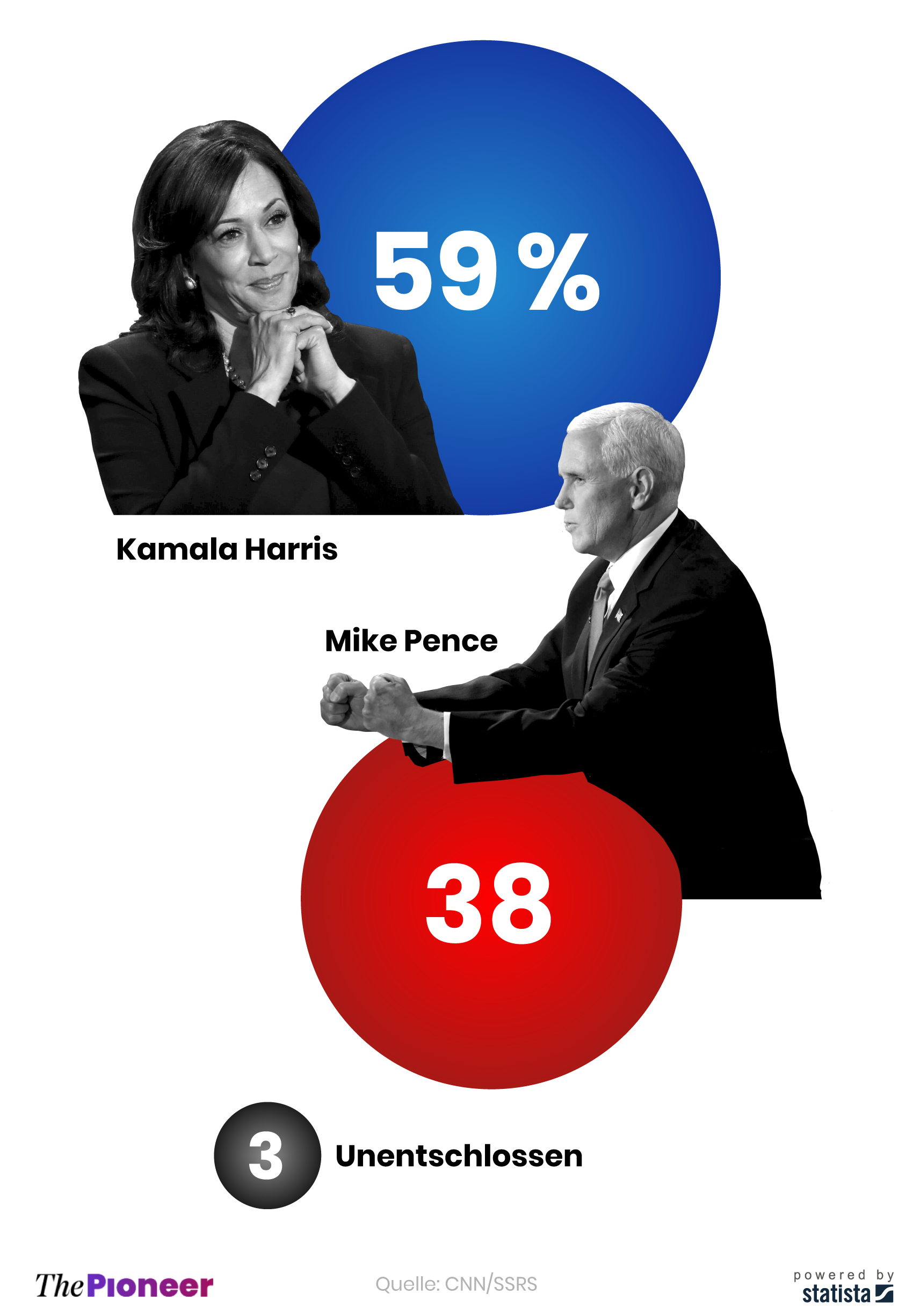 Umfrage über Ausgang der Pence-Harris-Debatte, in Prozent