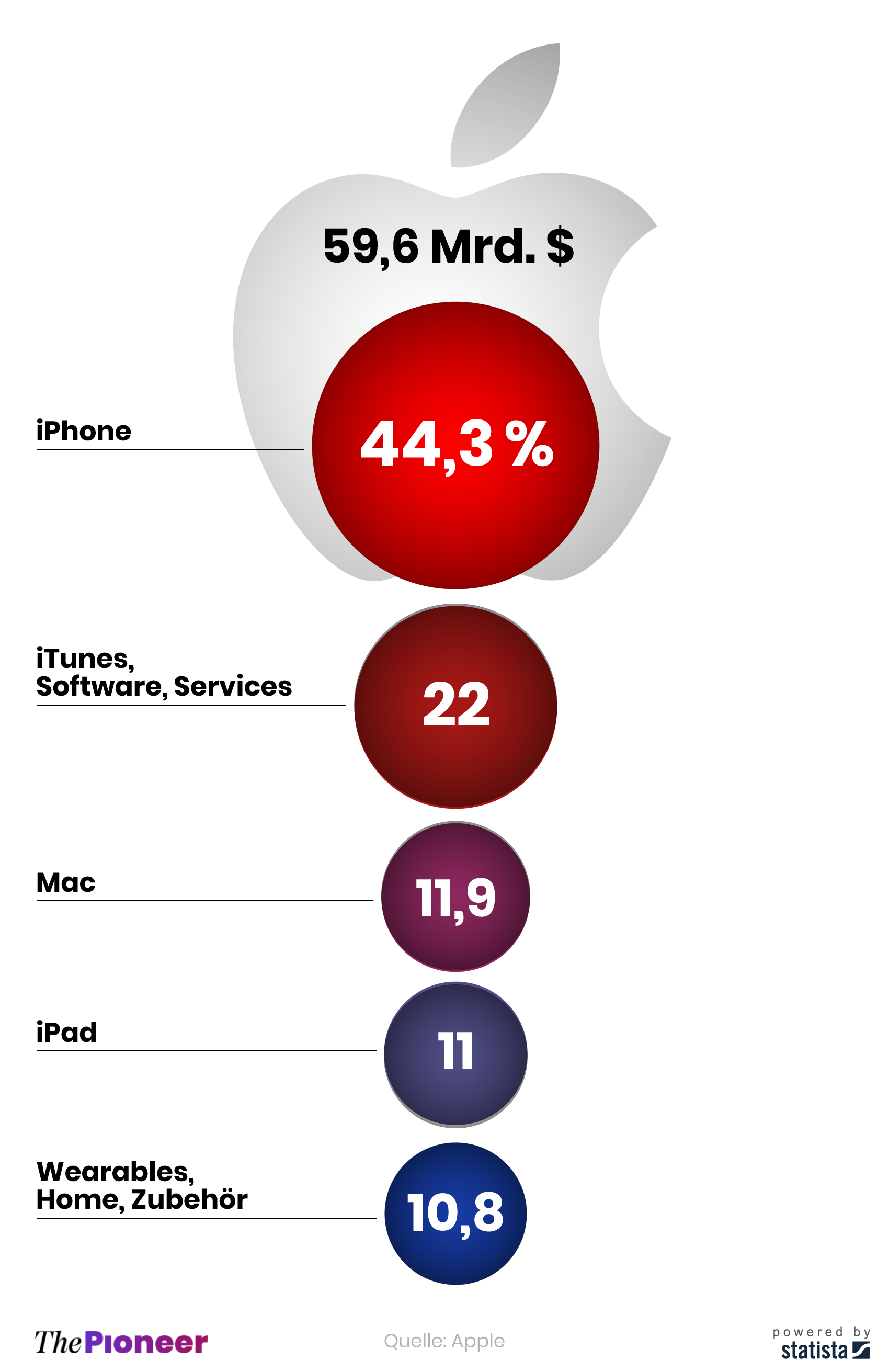 Apples Umsatz im 3. Quartal in Milliarden Dollar; Anteile der Produktgruppen in Prozent