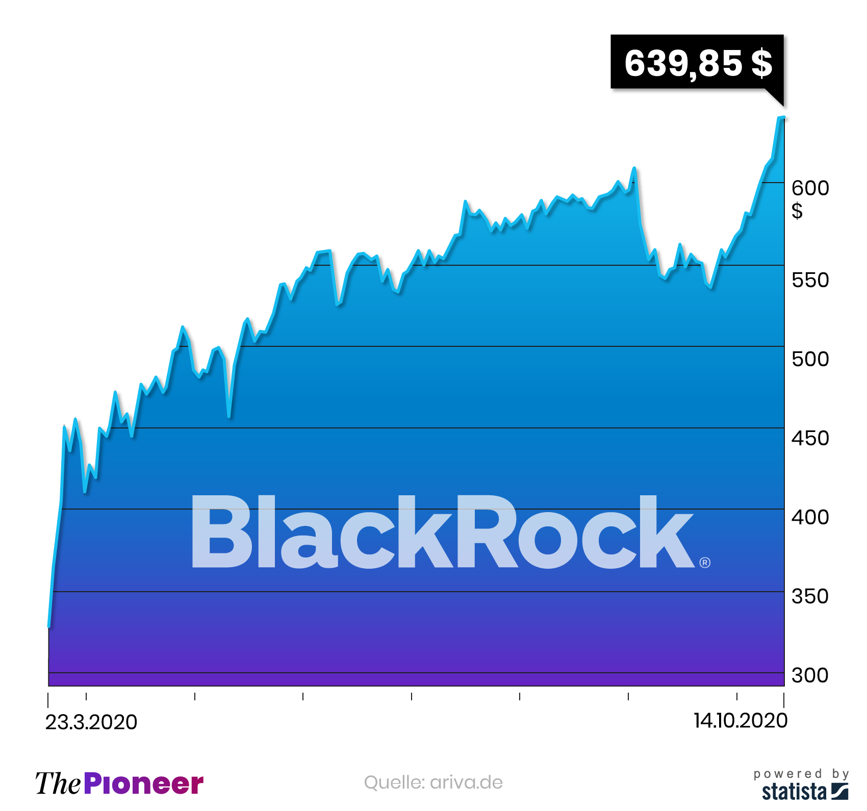 Blackrock-Aktienkurs seit dem 23. März, in US-Dollar