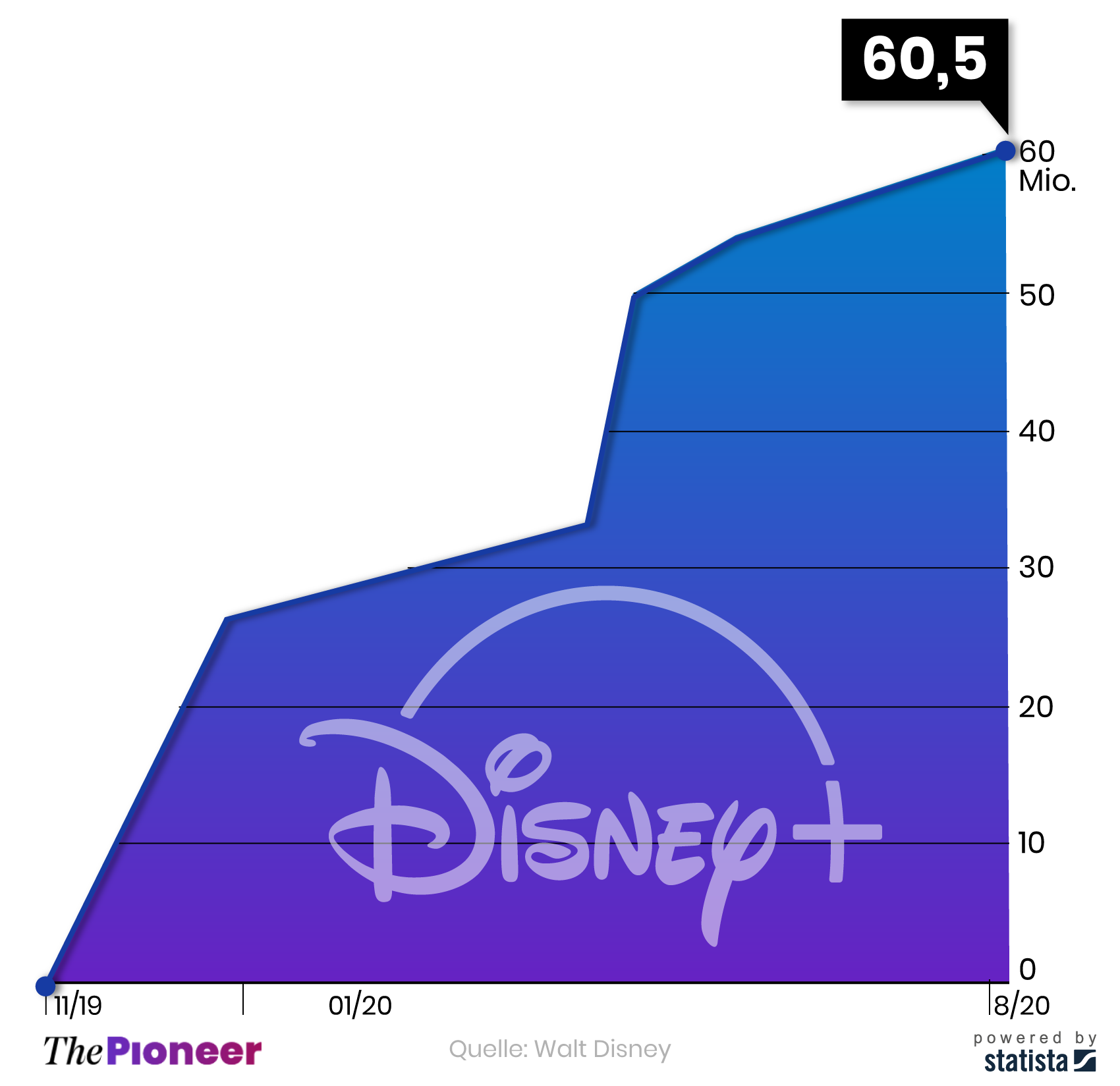 Weltweite Disney+Abonnenten, in Millionen