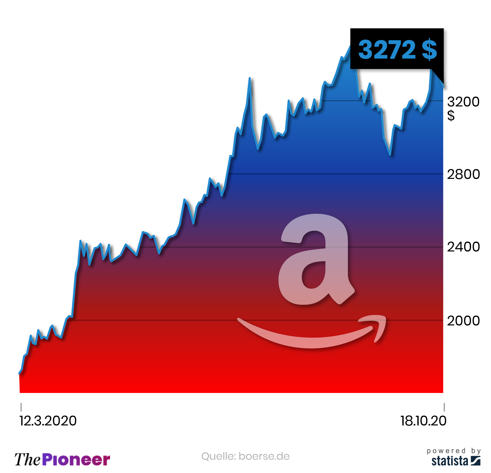Kursentwicklung der Amazon-Aktie seit dem 12.03.2020