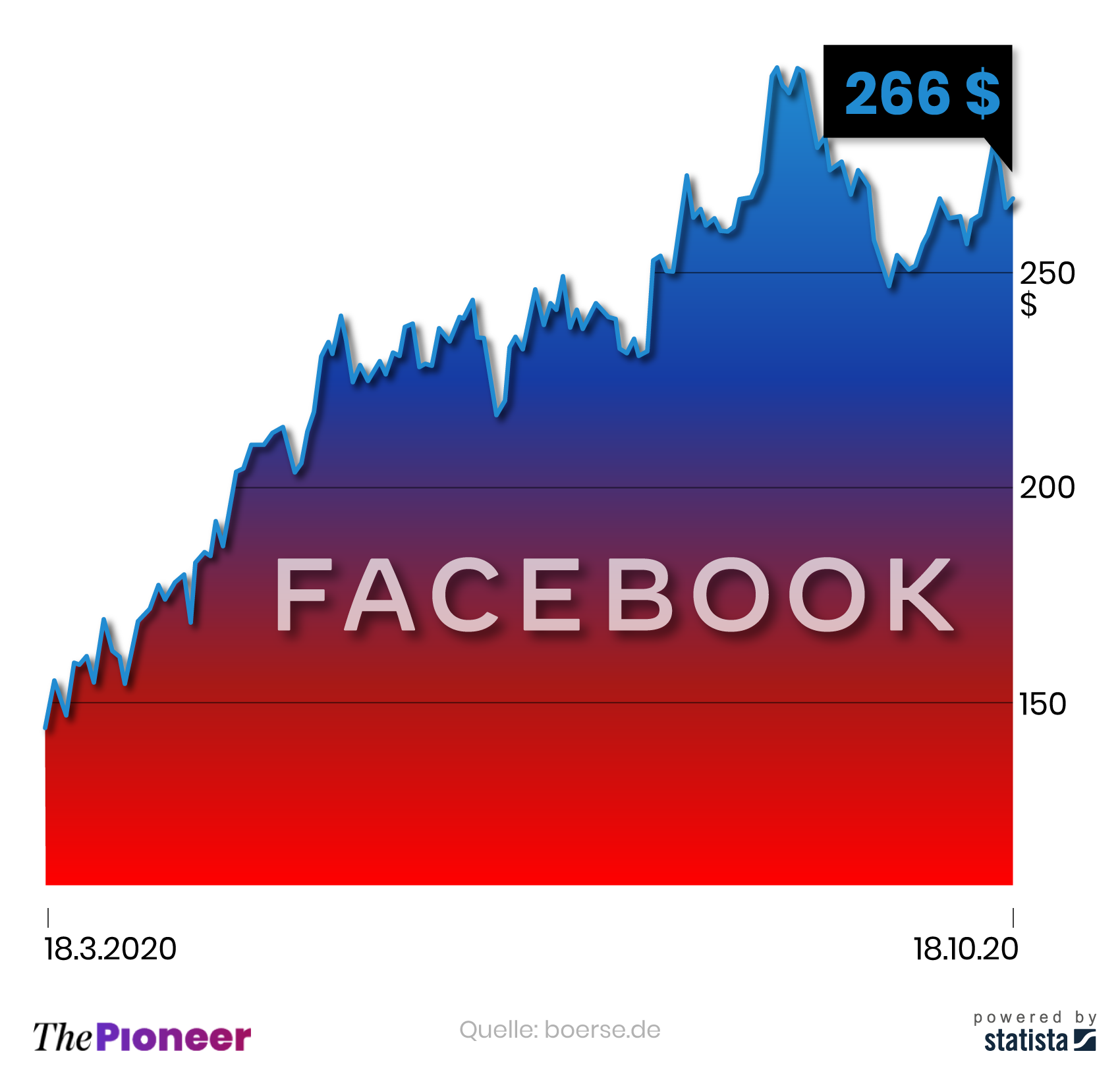Kursentwicklung der Facebook-Aktie seit dem 18.03.2020