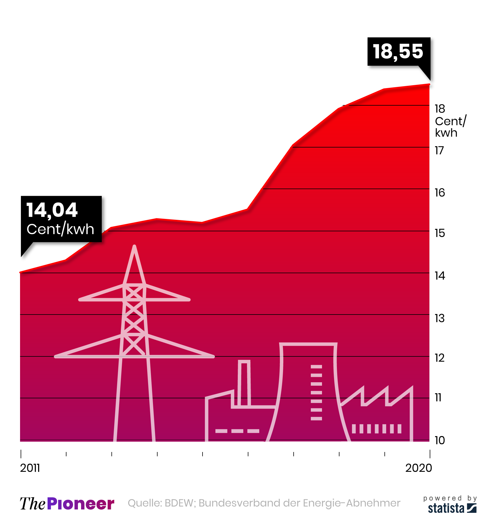 Industriestrompreise (inklusive Stromsteuer) in Deutschland, in Euro-Cent pro Kilowattstunde