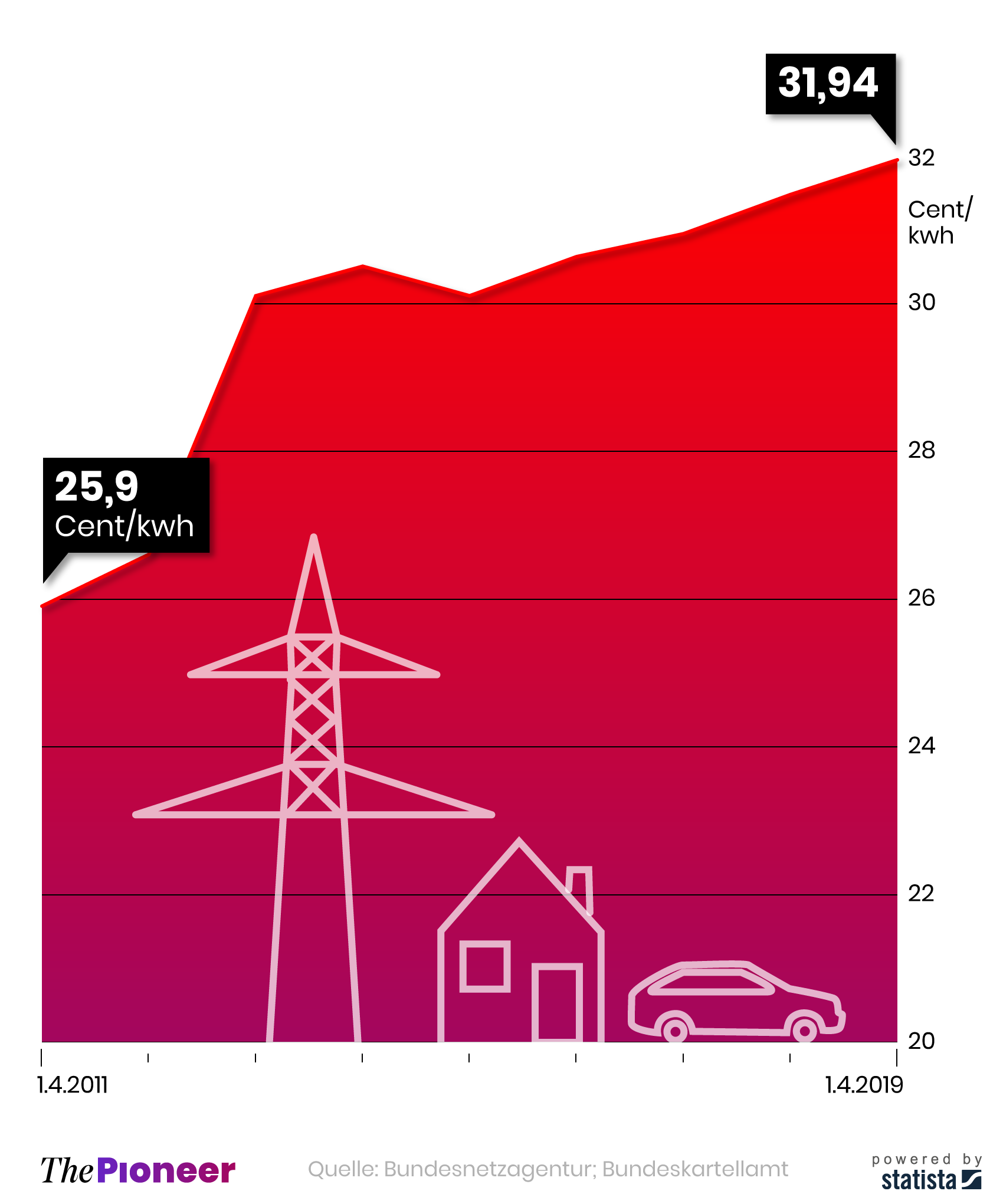 Strompreise für Haushaltskunden in Deutschland (Grundversorgungsvertrag), in Euro-Cent pro Kilowattstunde