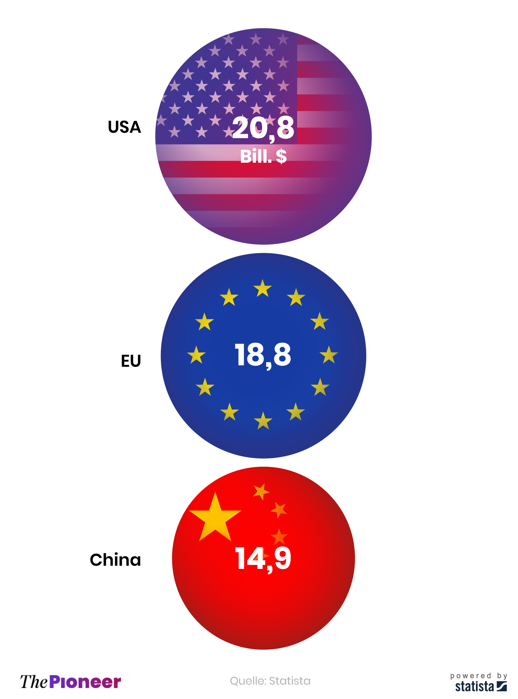 Prognostiziertes BIP der USA, EU und Chinas für 2020, in Billionen US-Dollar