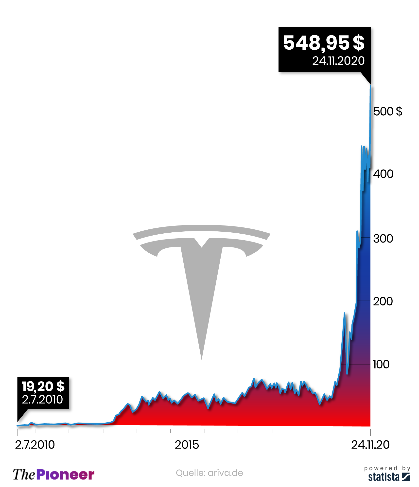 Kursentwicklung der Tesla-Aktie seit Börsengang, in US-Dollar