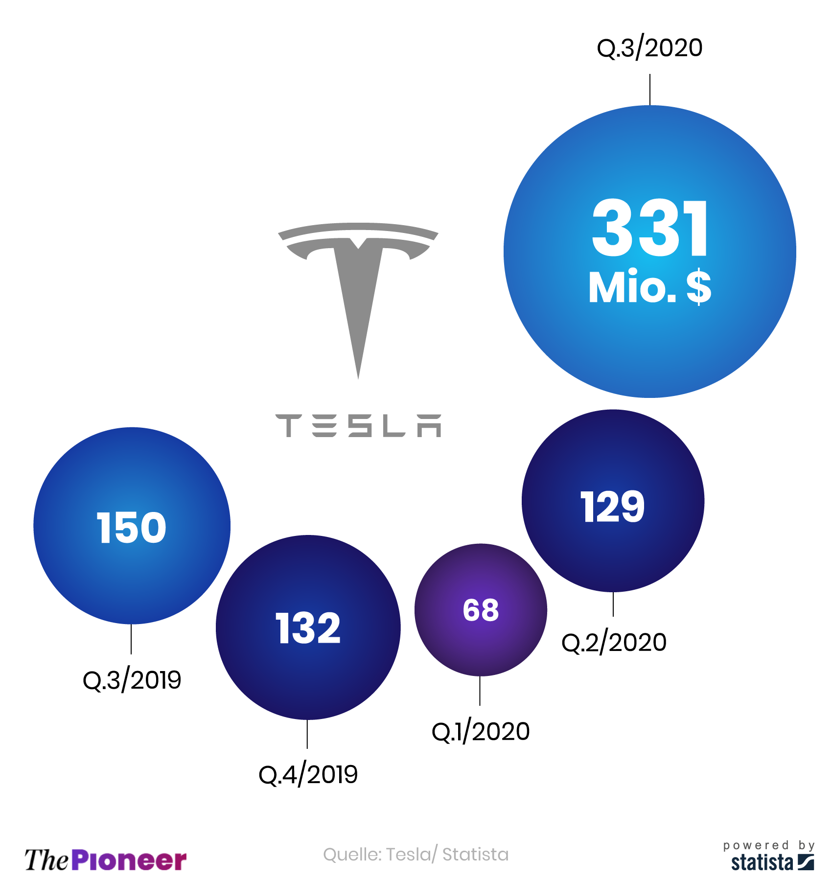 Gewinne von Tesla in den zurückliegenden fünf Quartalen
