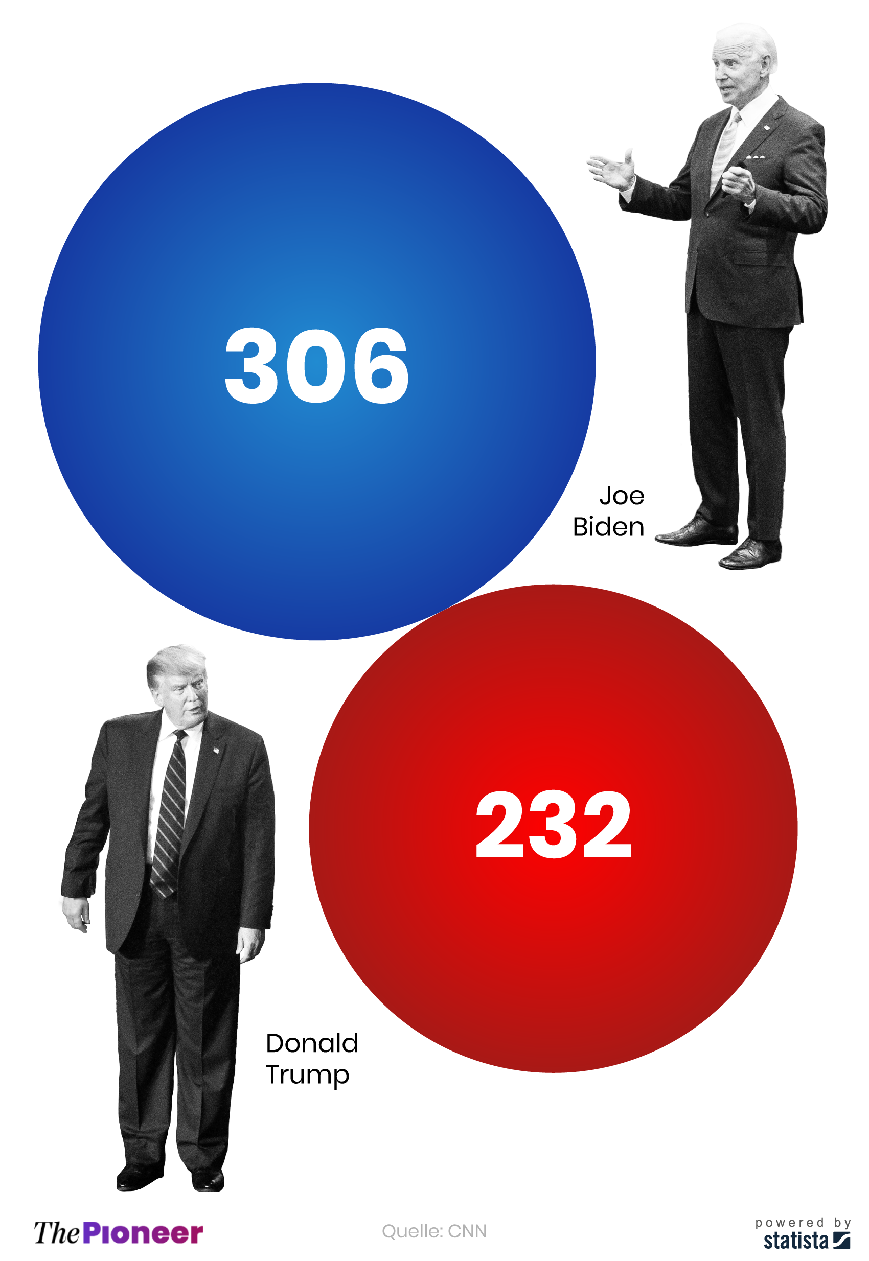 Anzahl der bei der US-Präsidentschaftswahl gewonnenen Wahlleute, 270 notwendig zum Sieg