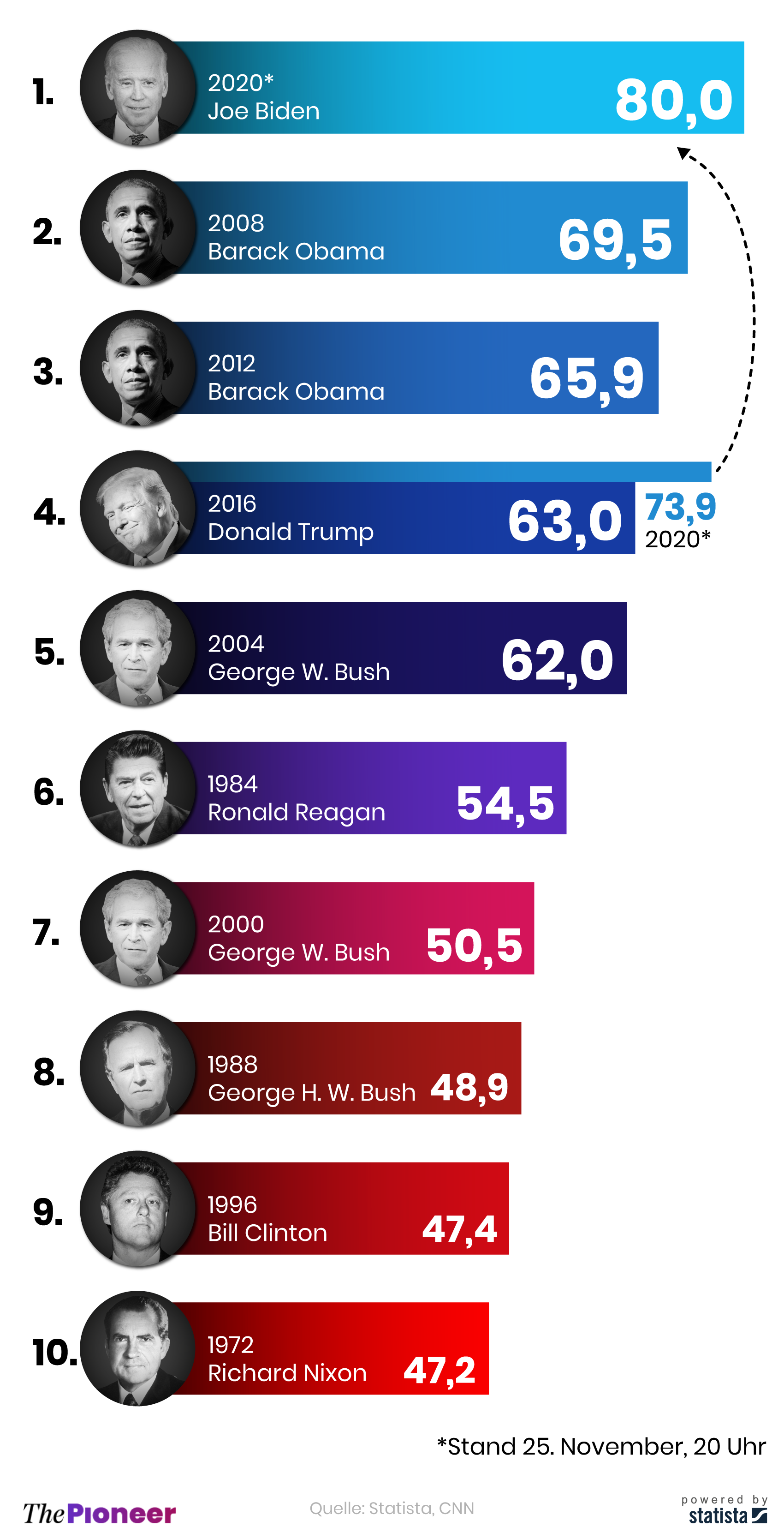 Die zehn Sieger der US-Präsidentschaftswahlen mit dem höchsten "popular vote", in Millionen