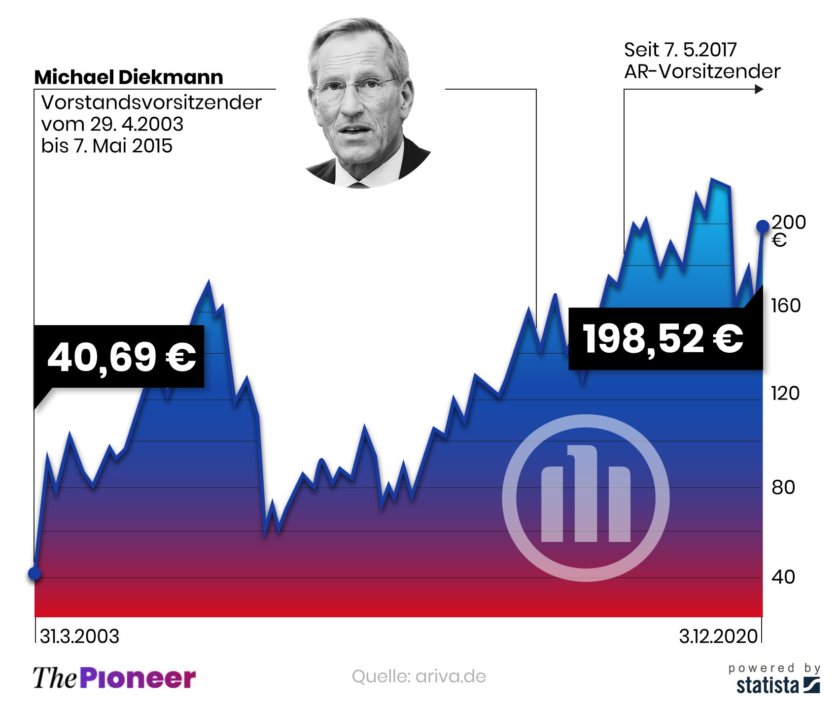 Aktienverlauf seit Amtsantritt von Diekmann, in Euro
