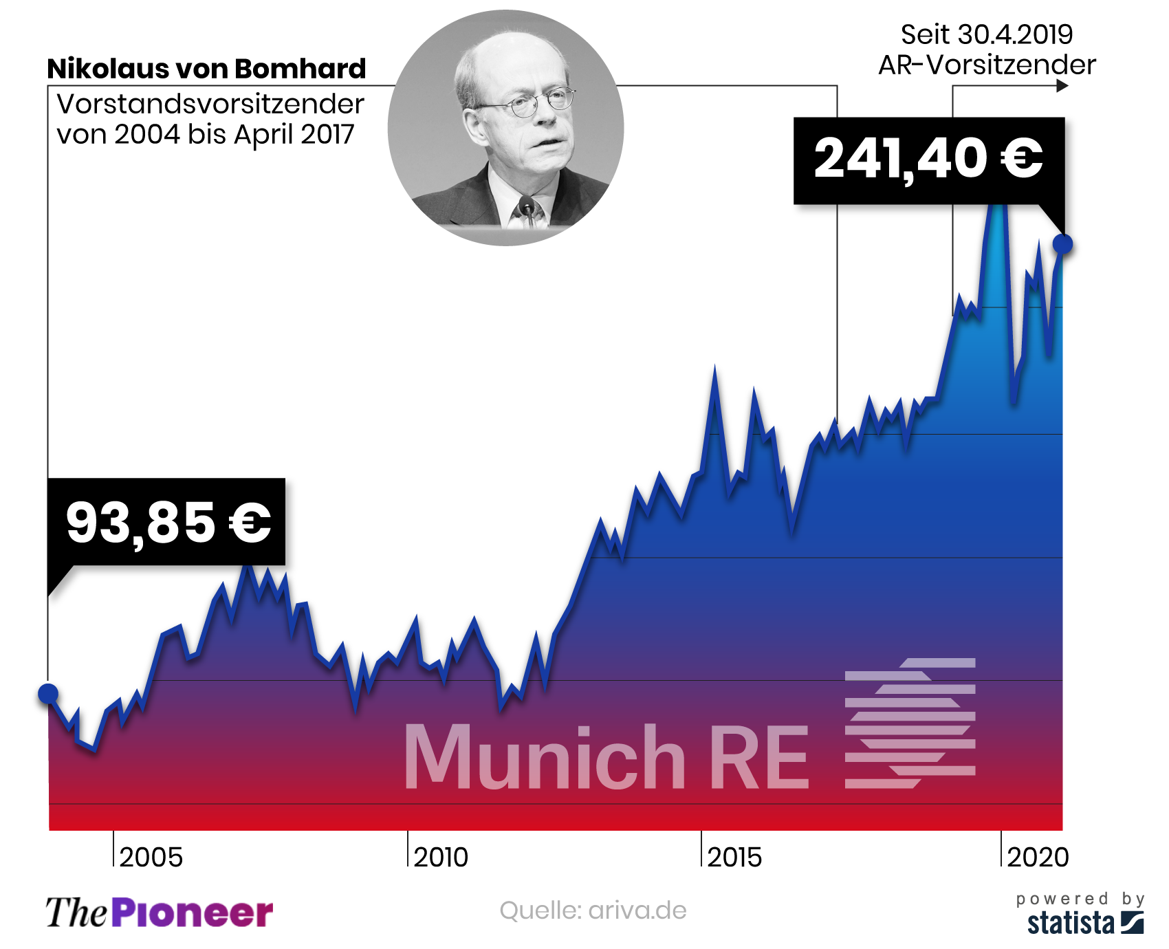 Aktienverlauf seit Amtsantritt von von Bomhard, in Euro
