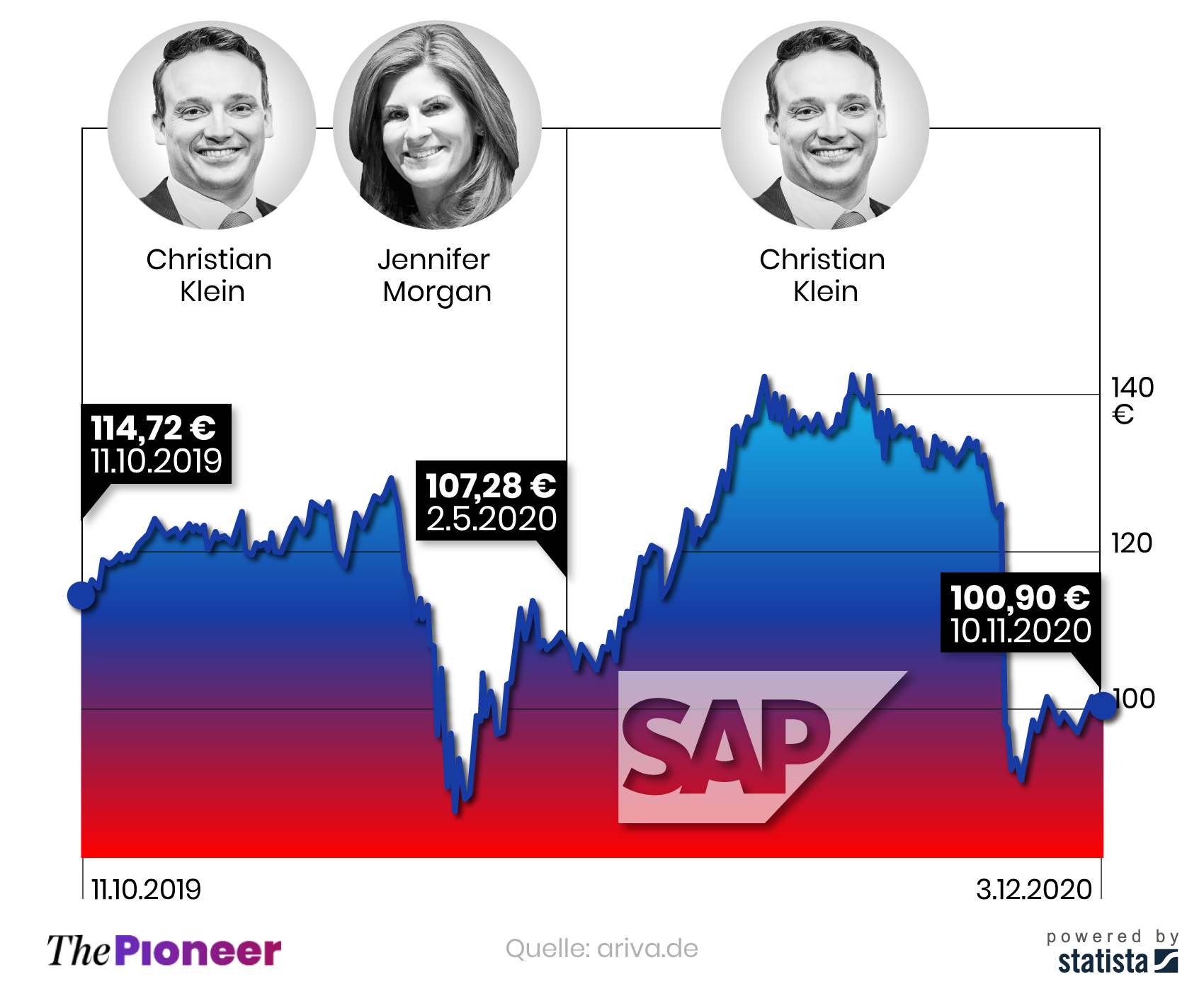 Kursentwicklung der SAP-Aktie seit dem Antritt von Morgan und Klein am 11.10.2019 sowie unter Klein, in Euro