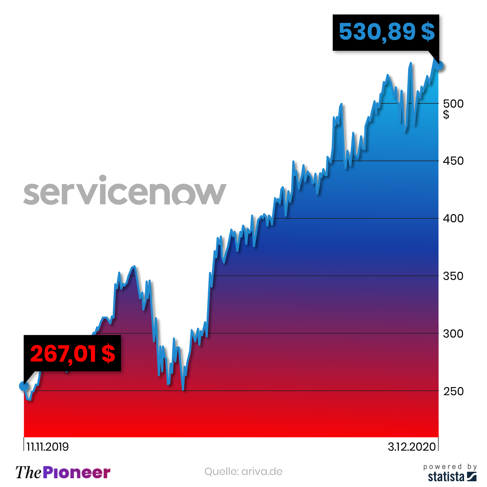 Kursentwicklung der Service-Now Aktie seit dem Antritt von McDermott als Vorstandsvorsitzender, in US-Dollar