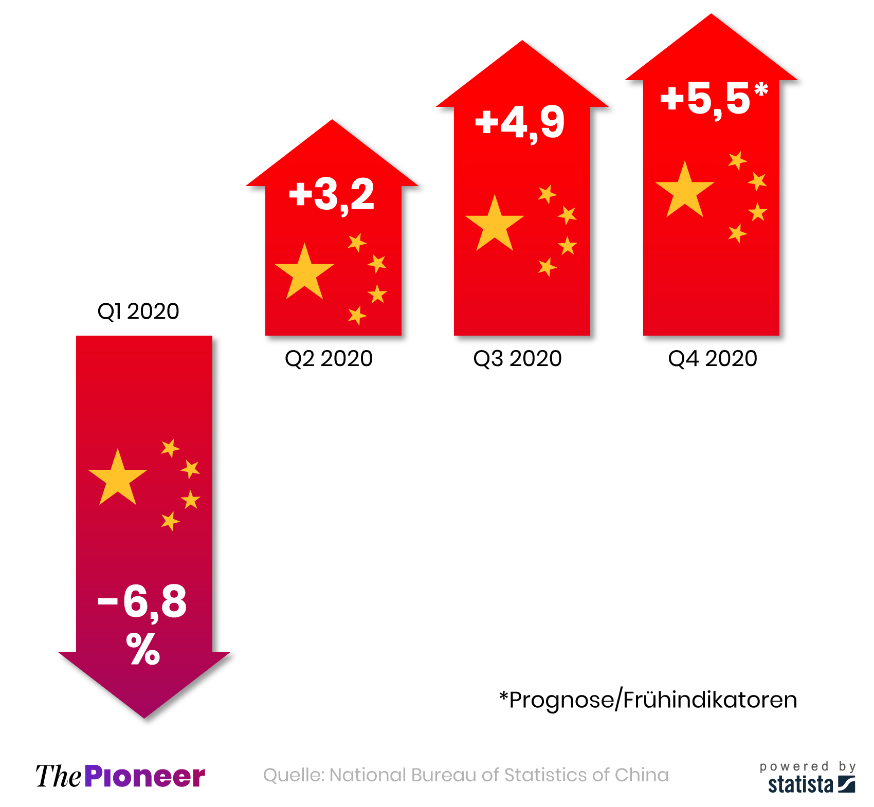 BIP-Wachstum in China gegenüber dem Vorjahresquartal, in Prozent