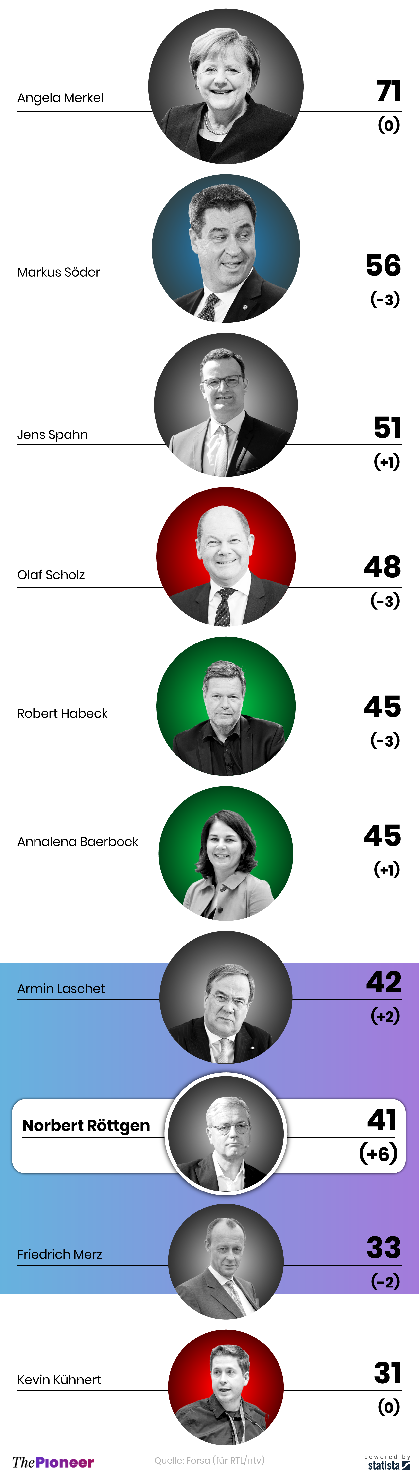 Politiker-Ranking im Dezember 2020, Platz 1 bis 10