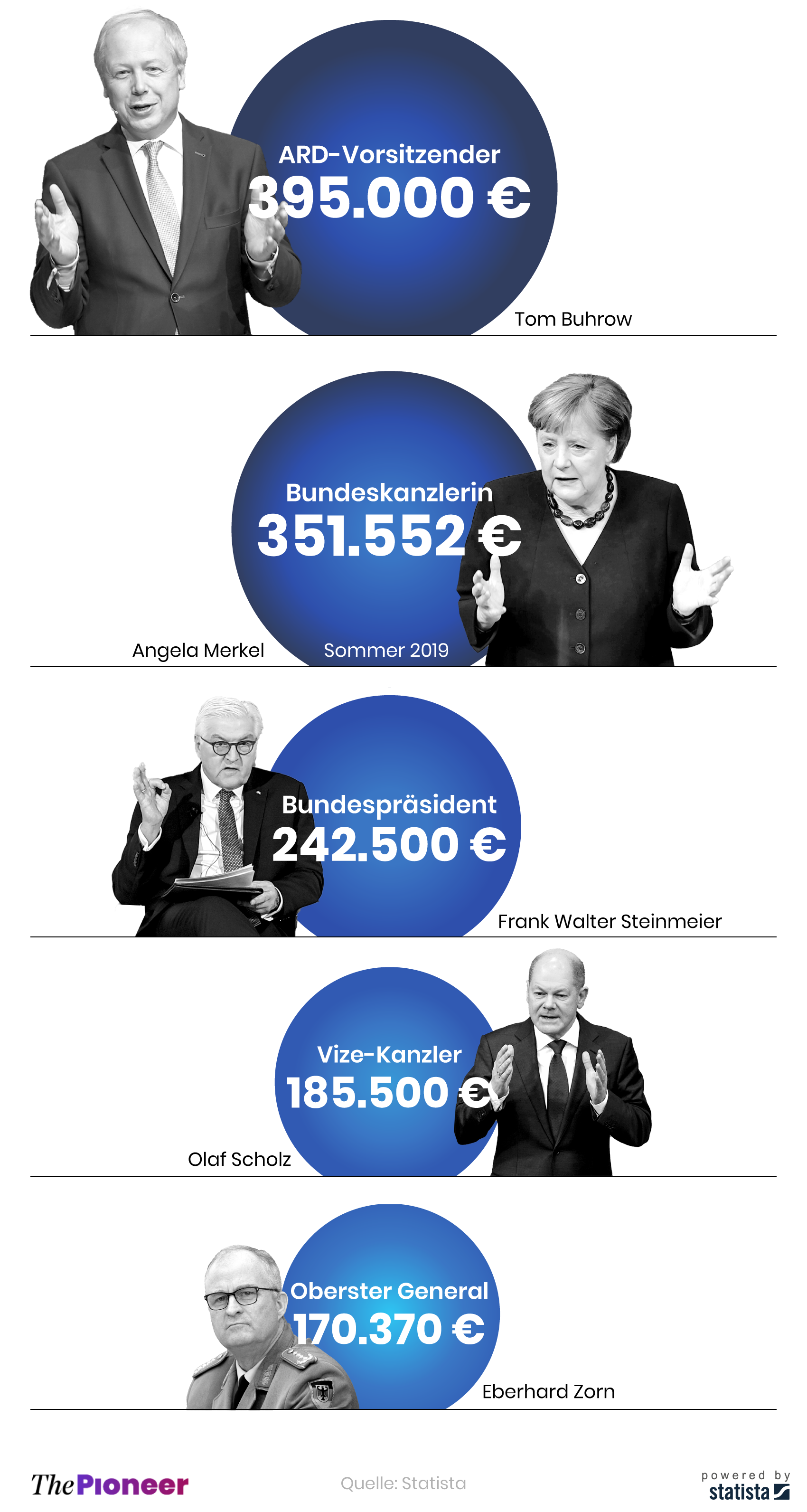 Jahresgehalt des ARD-Vorsitzenden im Vergleich zu den Jahresgehältern von Staatsrepräsentanten, in Euro