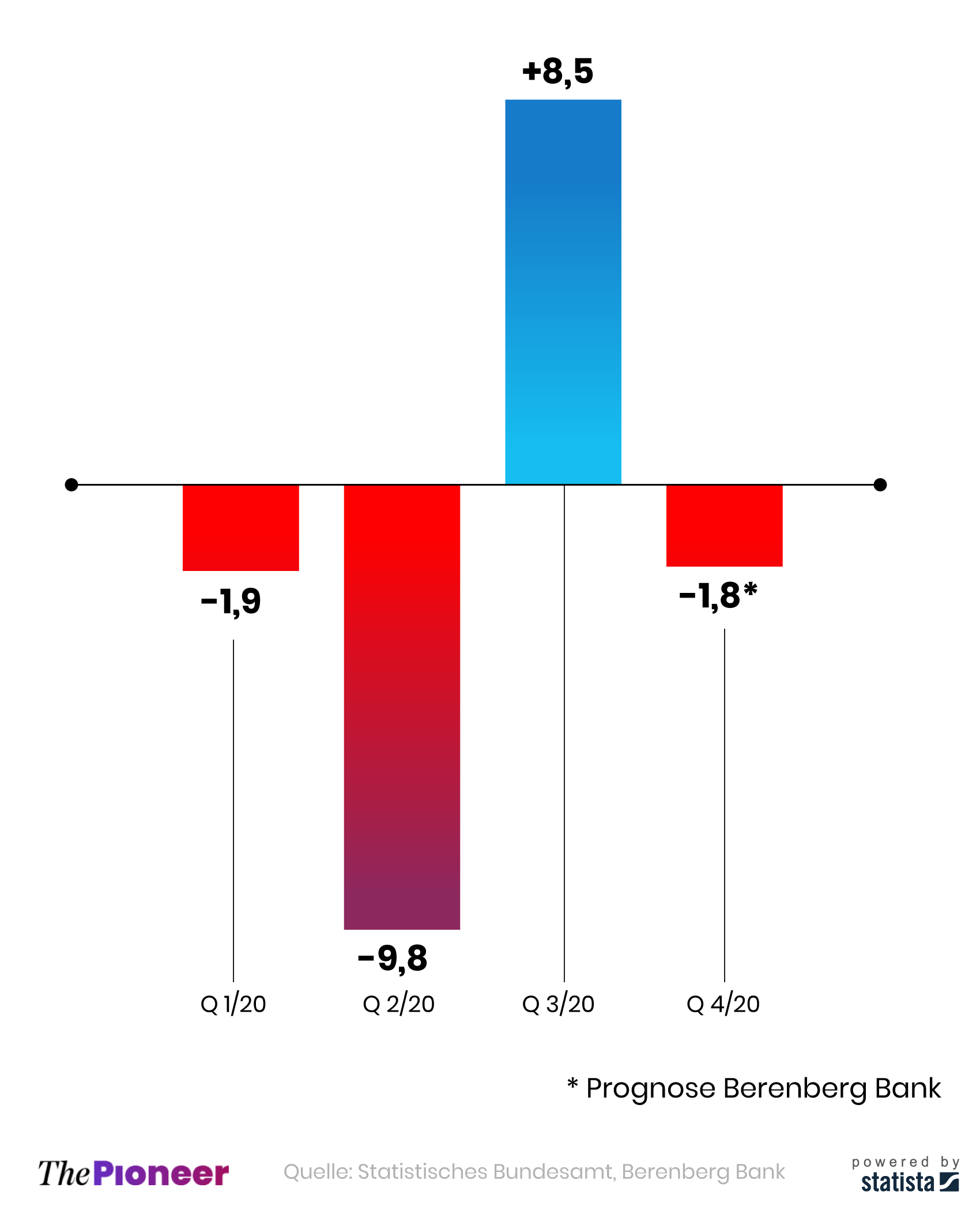 Quartalsweise BIP-Veränderung in Deutschland 2020, in Prozent