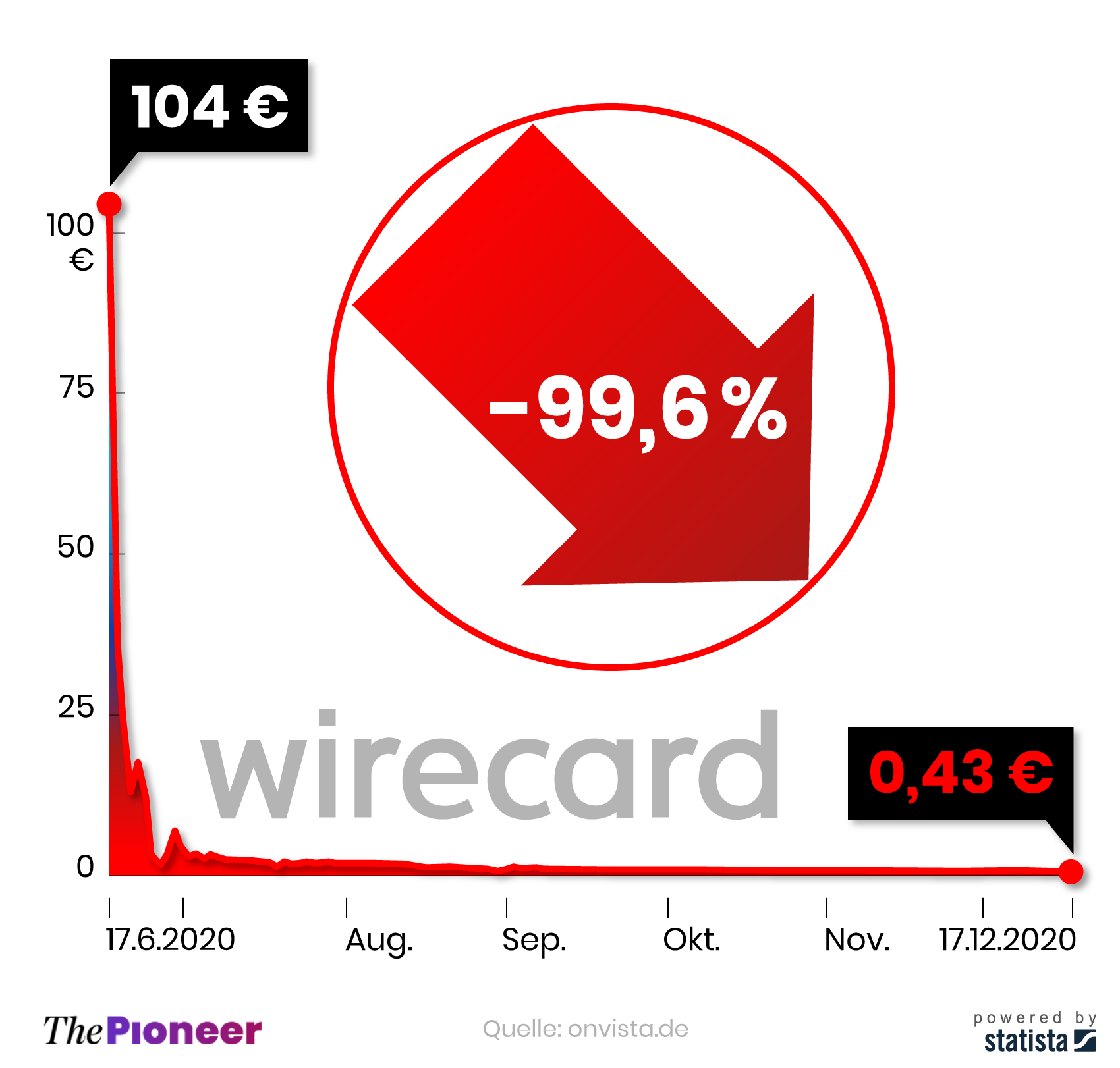 Aktienkurs von Wirecard seit dem 17. Juni 2020, in Euro