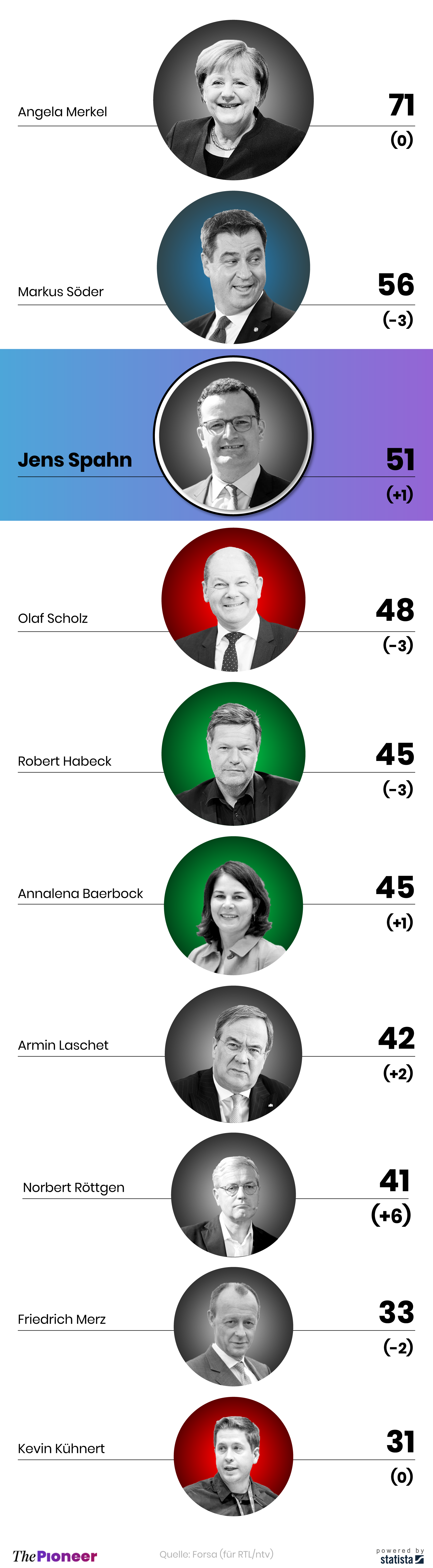 Politiker-Ranking im Dezember 2020, Platz 1 bis 10