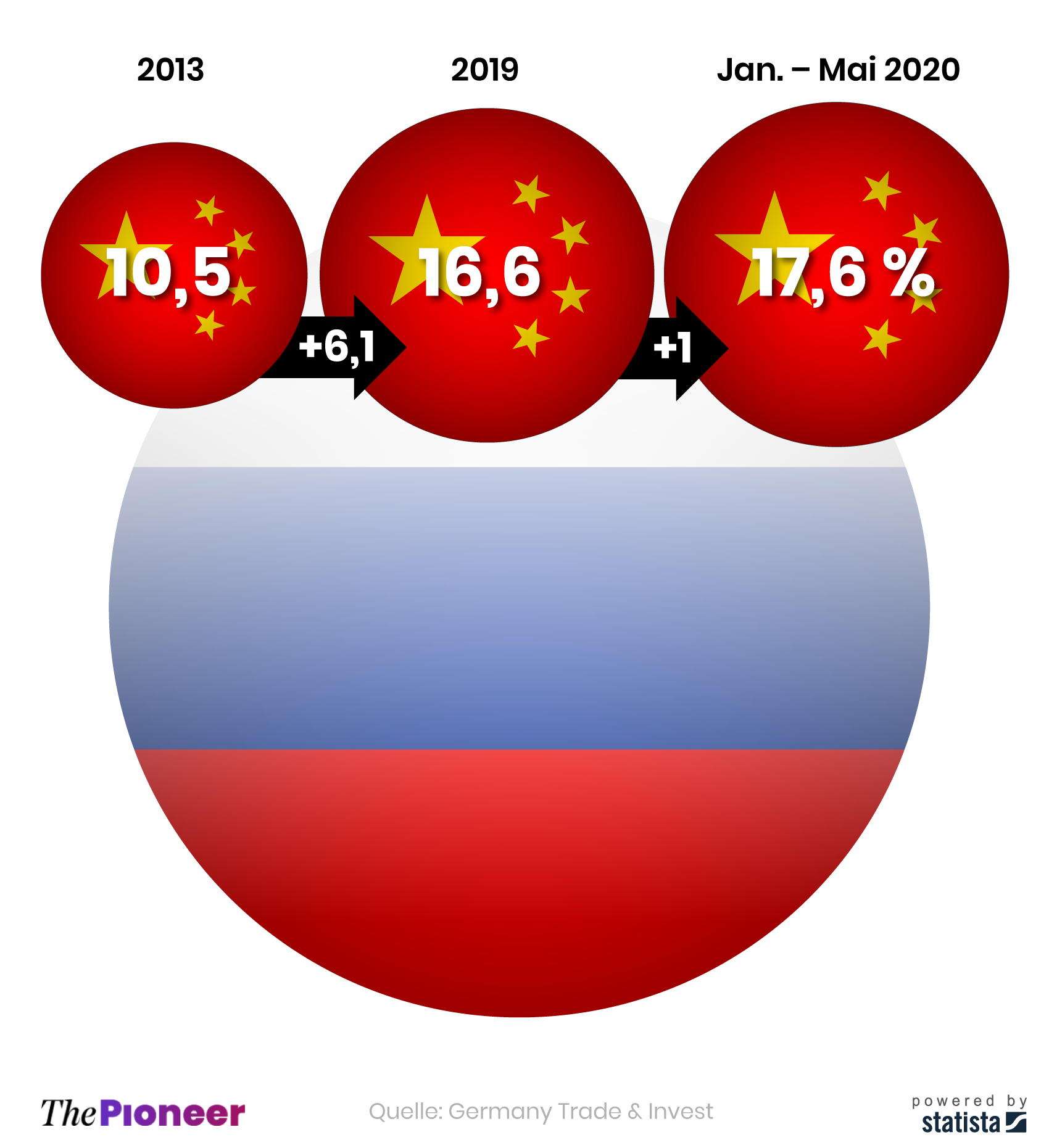 Anteil Chinas am russischen Außenhandelsvolumen, in Prozent