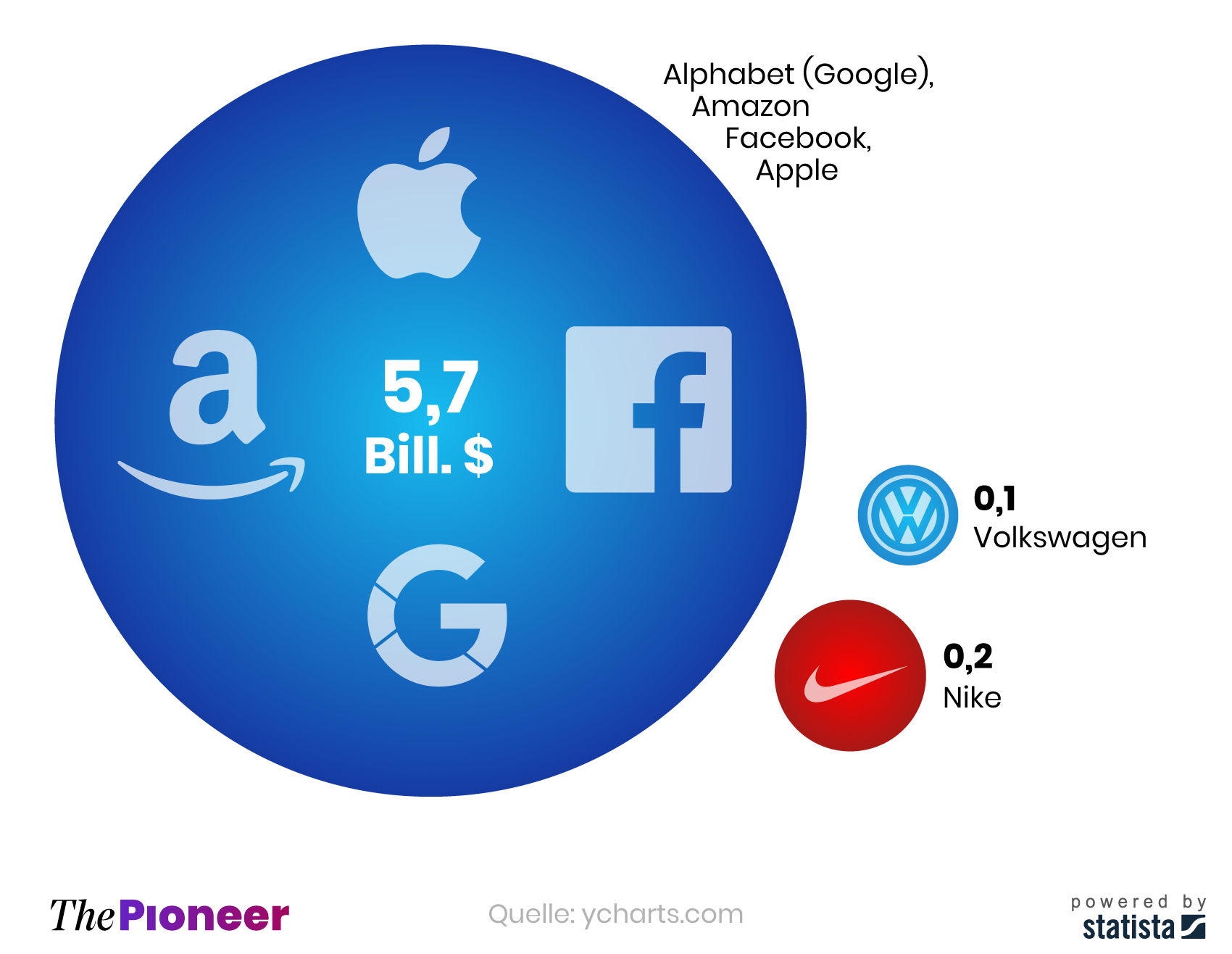 Börsenwert der vier GAFA-Konzerne (Alphabet/Google, Amazon, Facebook, Apple) im Vergleich mit den Börsenwerten von Volkswagen und Nike, in Billionen US-Dollar