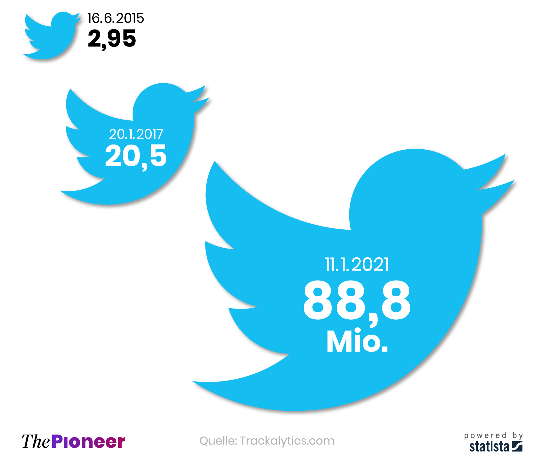 Anzahl der Twitter-Follower von Donald Trump am 16. Juni 2015 (Bekanntgabe der Präsidentschaftskandidatur), 20. Januar 2017 (Amtseinführung) und 11. Januar 2021, in Millionen 
