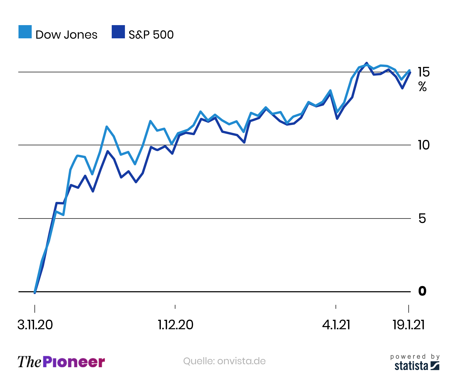 Entwicklung des Dow-Jones und es S&P-500-Index seit der Präsidentschaftswahl am 3. November 2020, in Prozent