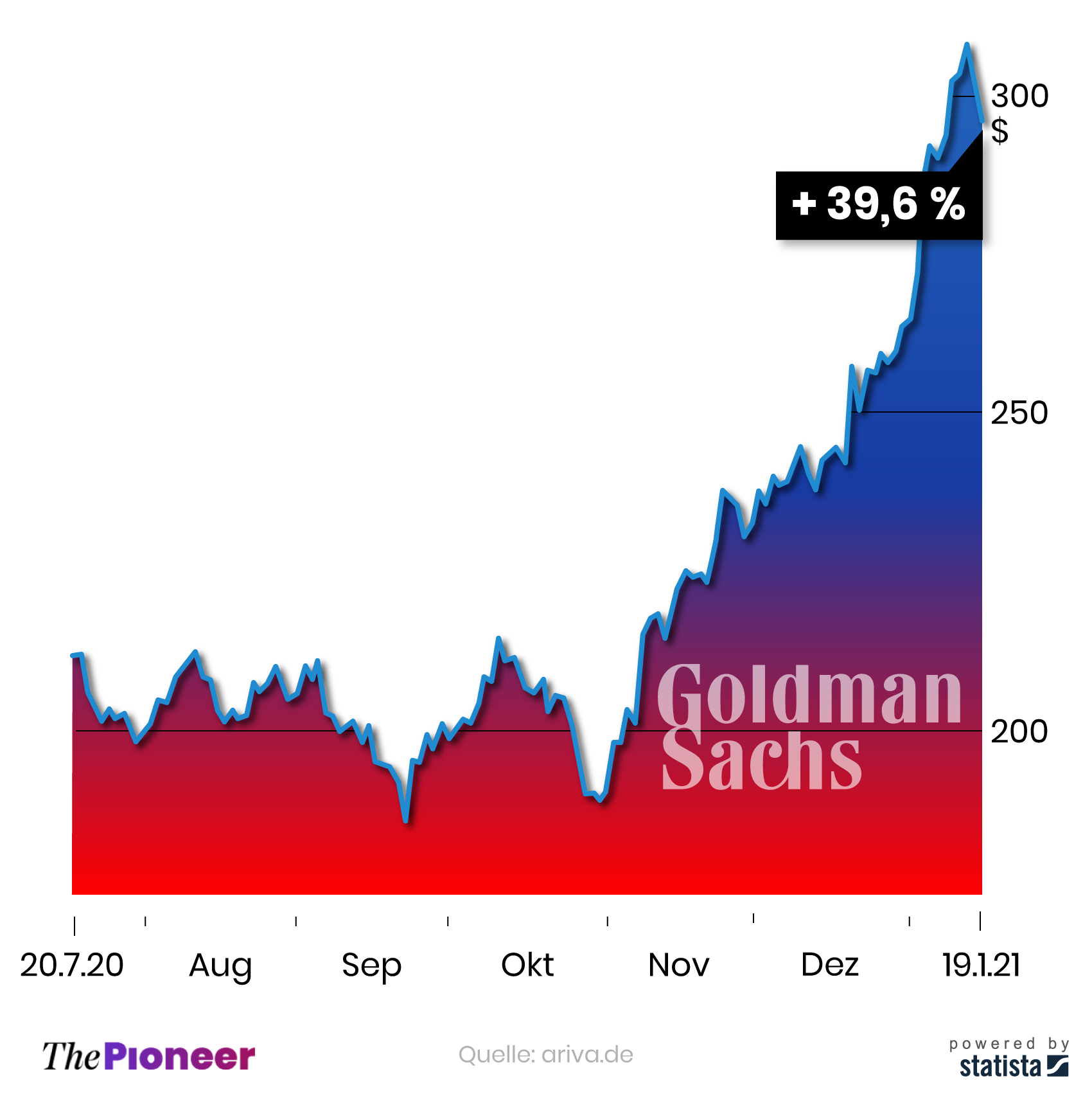 Kursentwicklung der Goldman-Sachs-Aktie in den vergangenen sechs Monaten, in US-Dollar