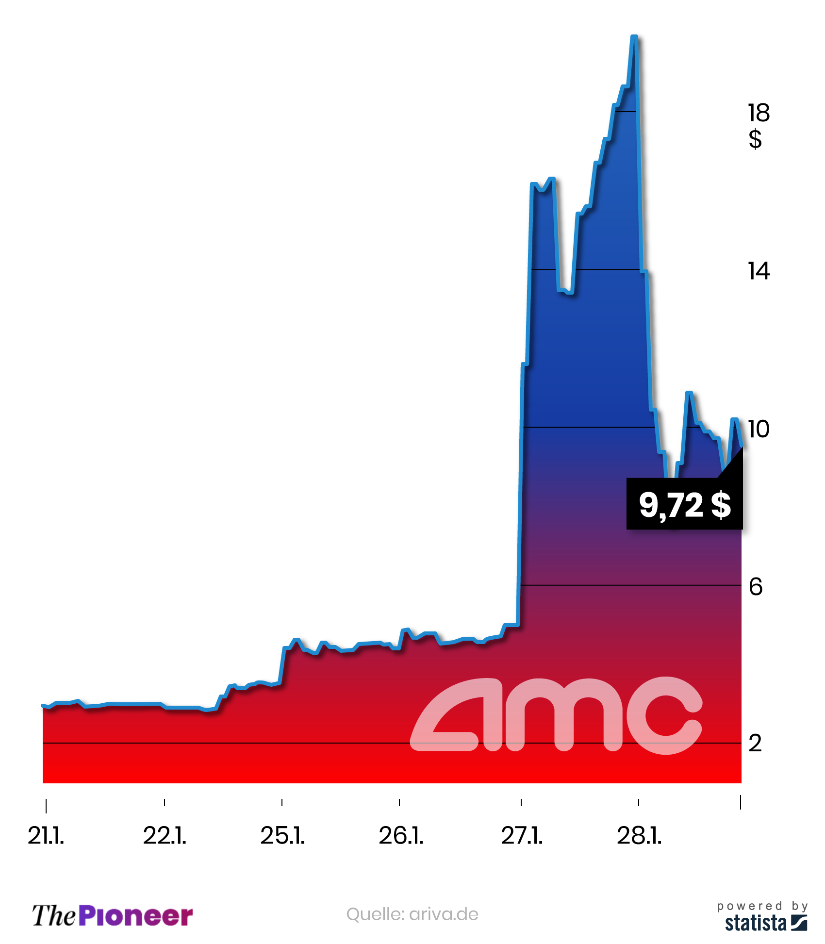 Kursentwicklung der AMC-Aktie seit dem 21. Januar, in US-Dollar