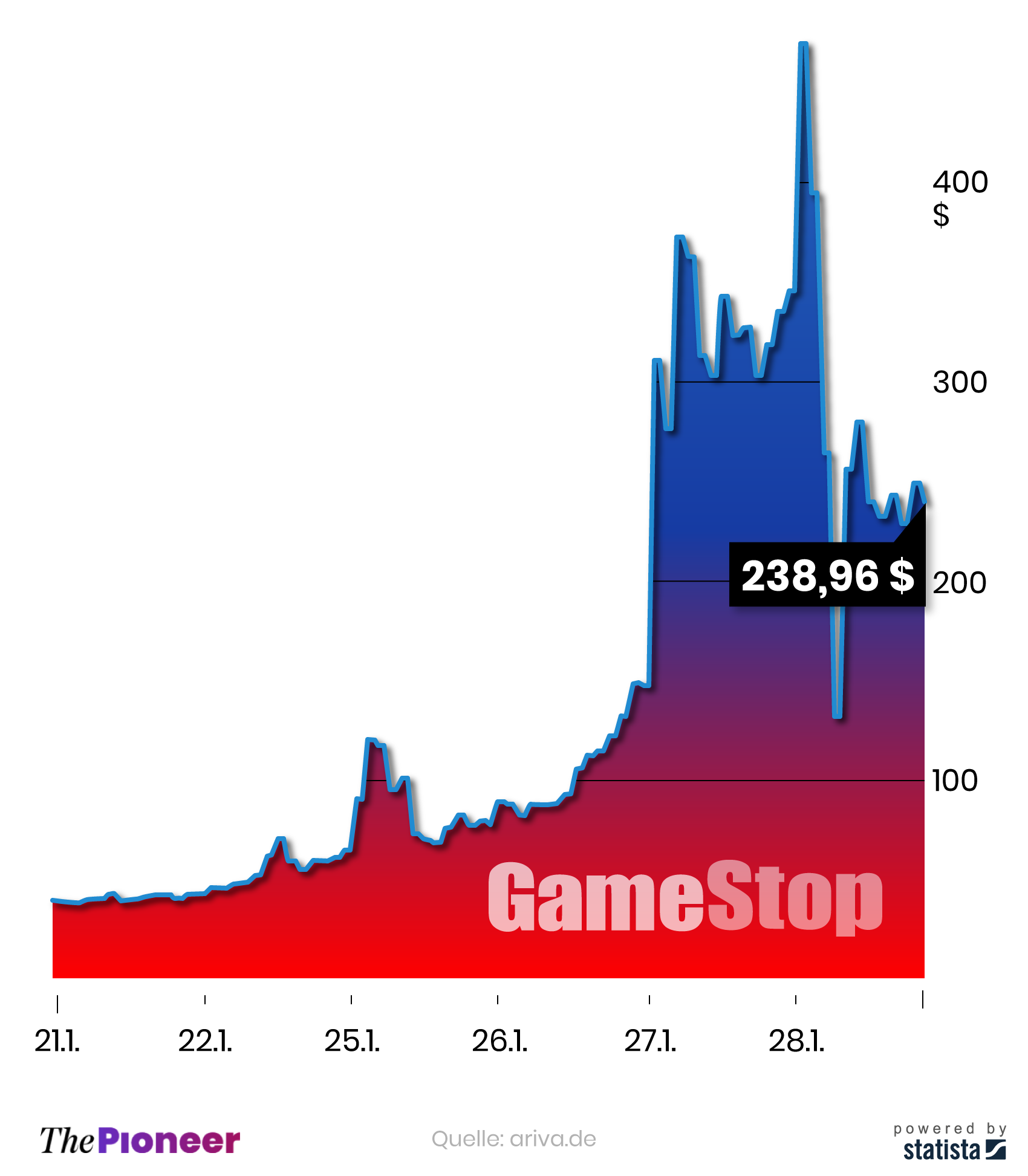 Kursentwicklung der Gamestop-Aktie seit dem 21. Januar, in US-Dollar